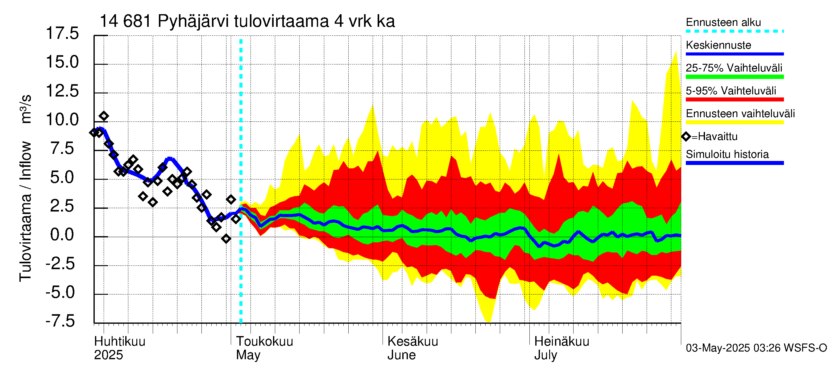 Kymijoen vesistöalue - Pyhäjärvi: Tulovirtaama (usean vuorokauden liukuva keskiarvo) - jakaumaennuste