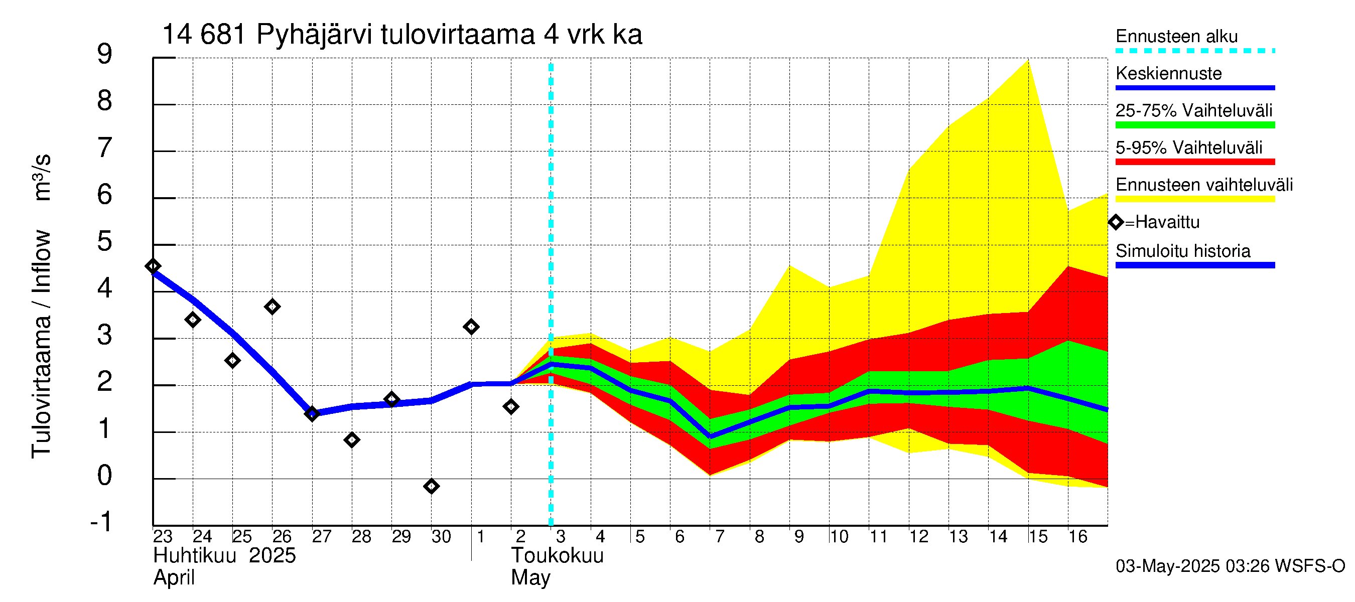 Kymijoen vesistöalue - Pyhäjärvi: Tulovirtaama (usean vuorokauden liukuva keskiarvo) - jakaumaennuste