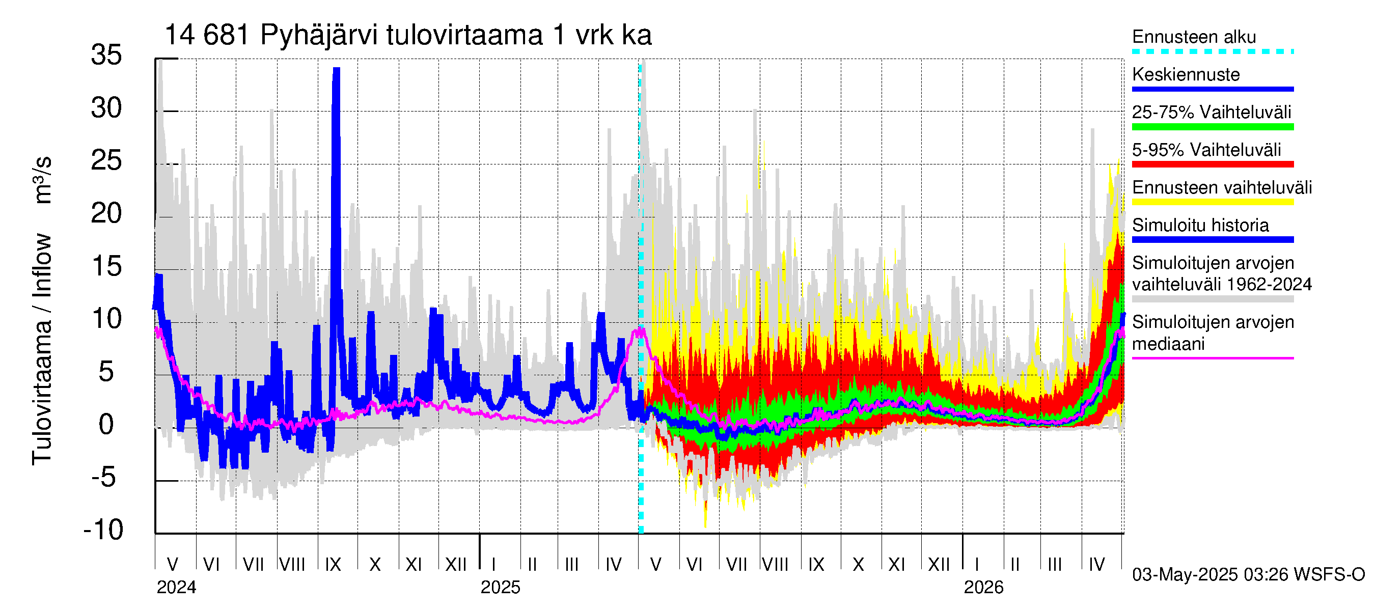Kymijoen vesistöalue - Pyhäjärvi: Tulovirtaama - jakaumaennuste