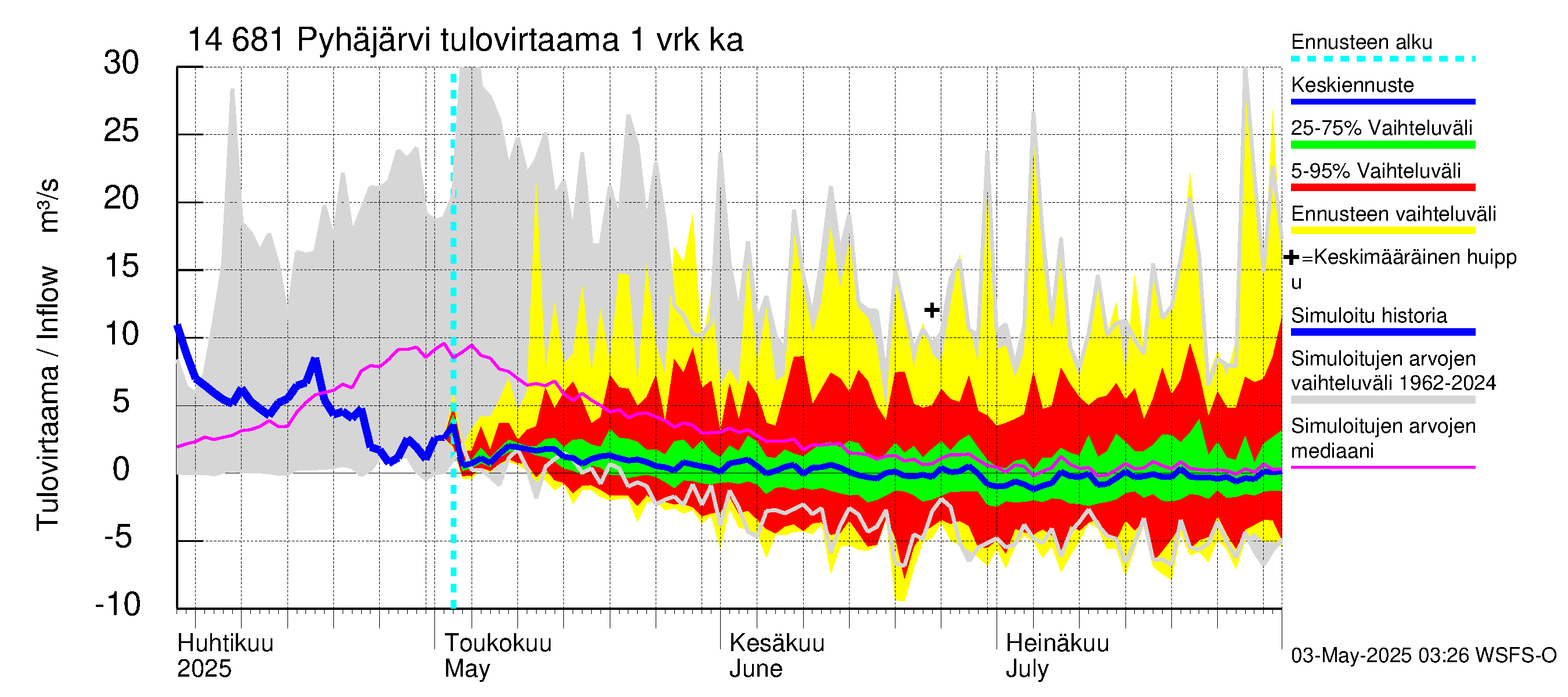 Kymijoen vesistöalue - Pyhäjärvi: Tulovirtaama - jakaumaennuste