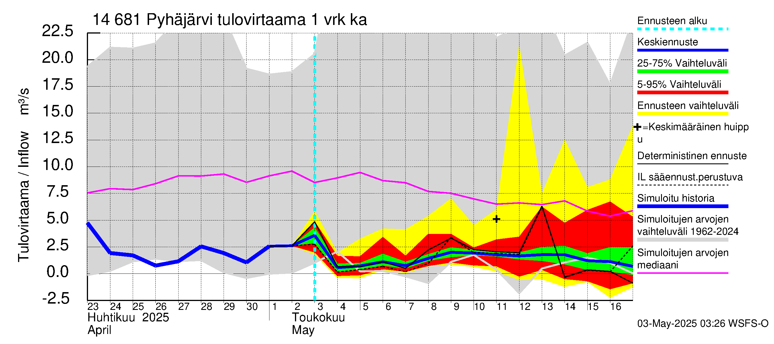 Kymijoen vesistöalue - Pyhäjärvi: Tulovirtaama - jakaumaennuste