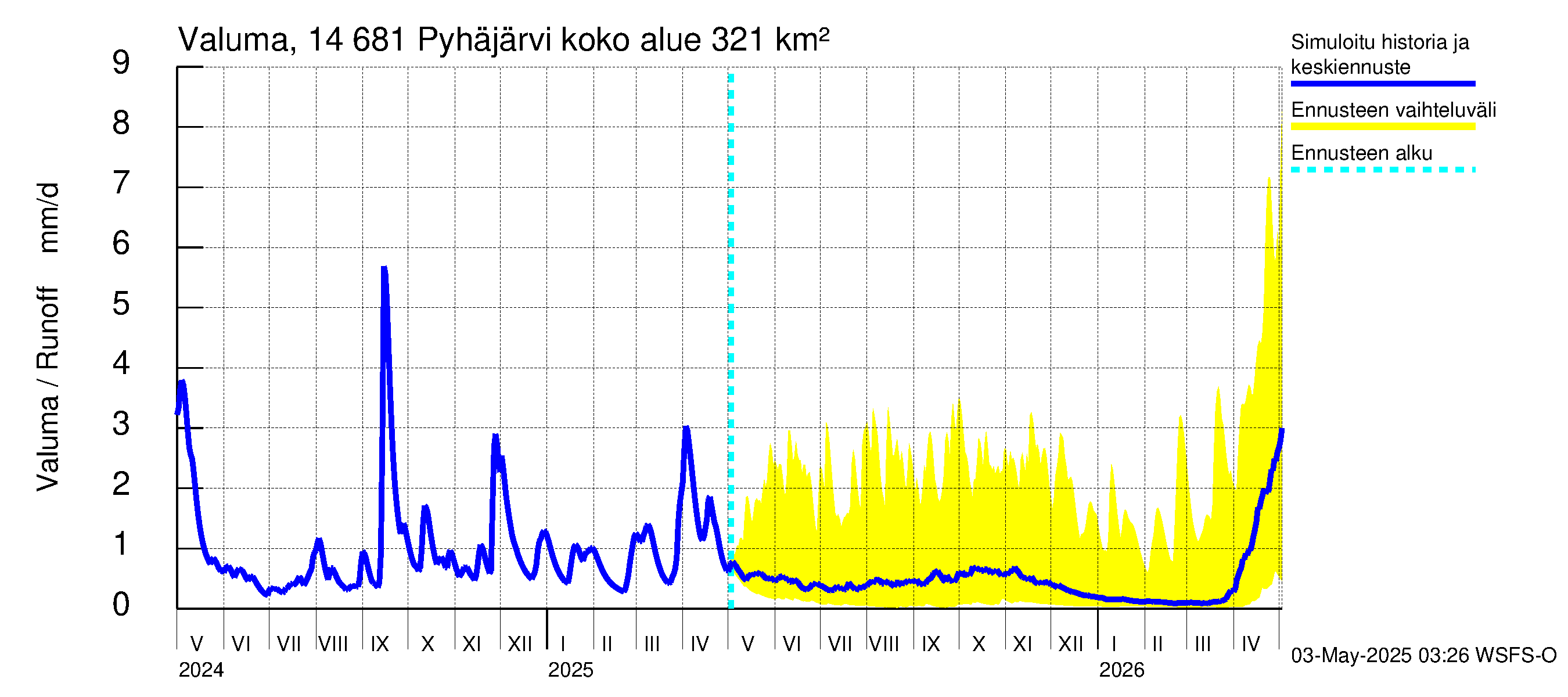 Kymijoen vesistöalue - Pyhäjärvi: Valuma