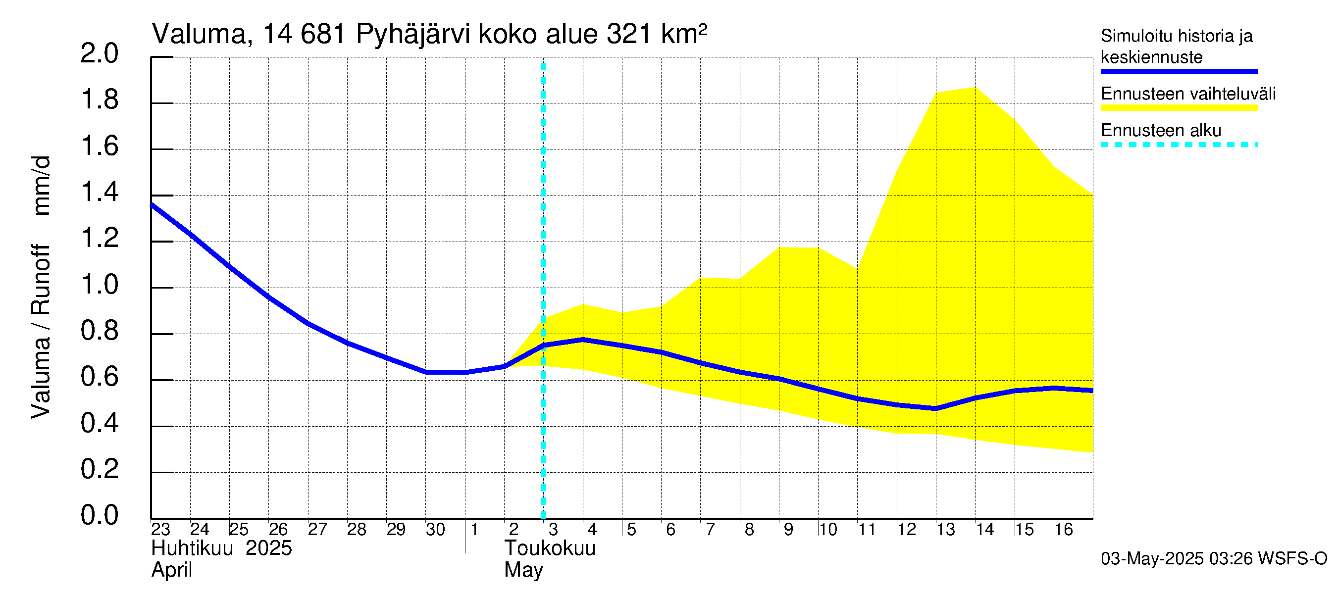 Kymijoen vesistöalue - Pyhäjärvi: Valuma