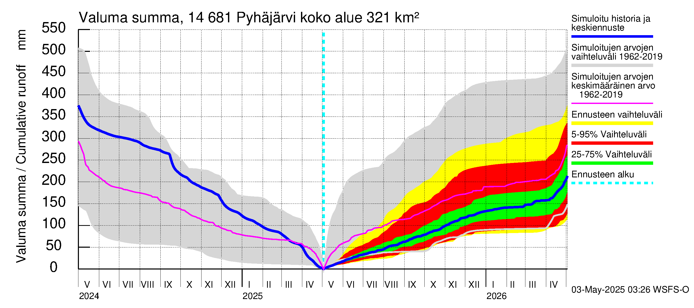 Kymijoen vesistöalue - Pyhäjärvi: Valuma - summa