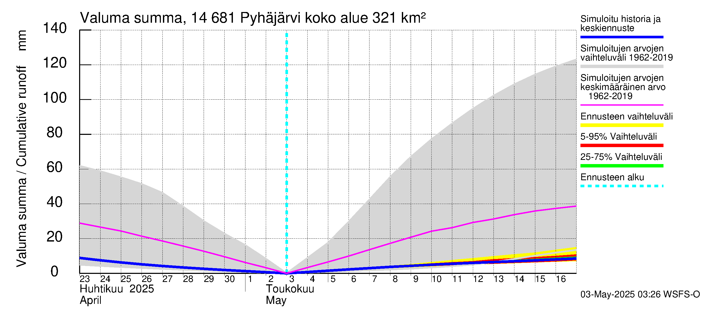 Kymijoen vesistöalue - Pyhäjärvi: Valuma - summa