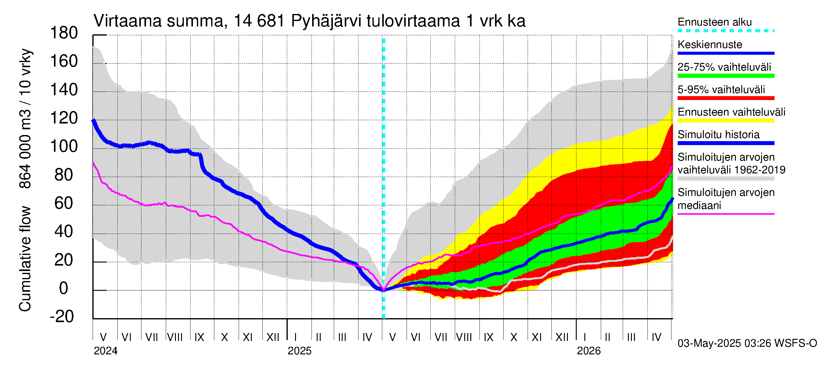 Kymijoen vesistöalue - Pyhäjärvi: Tulovirtaama - summa