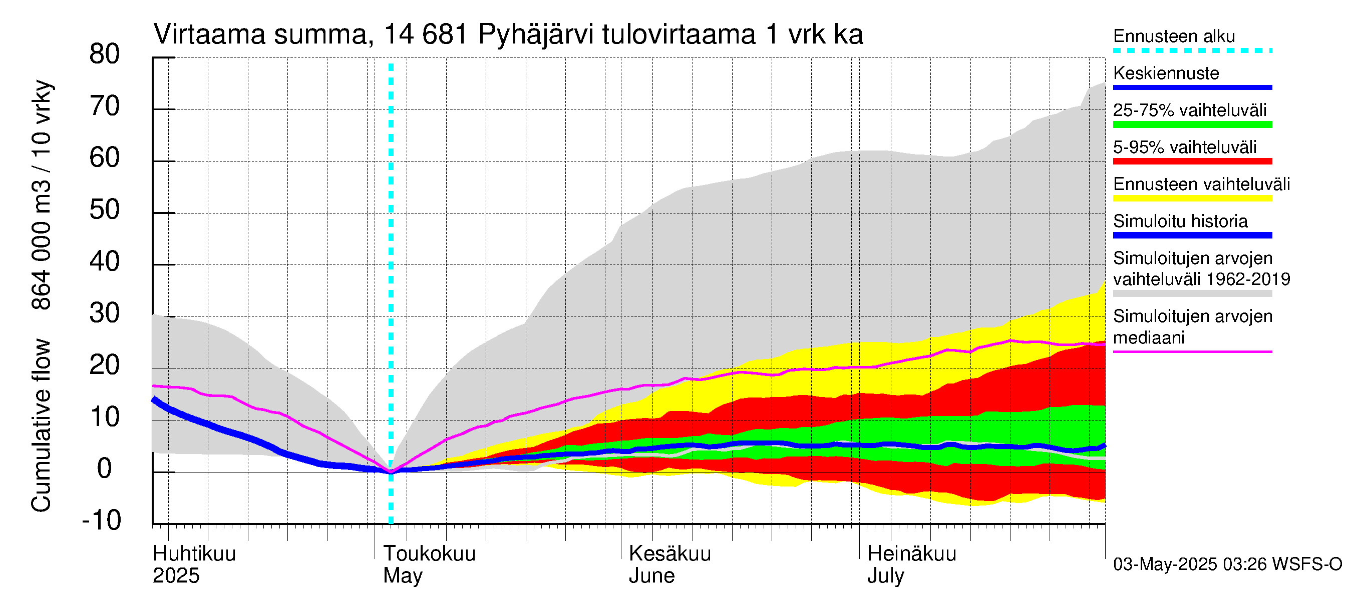 Kymijoen vesistöalue - Pyhäjärvi: Tulovirtaama - summa