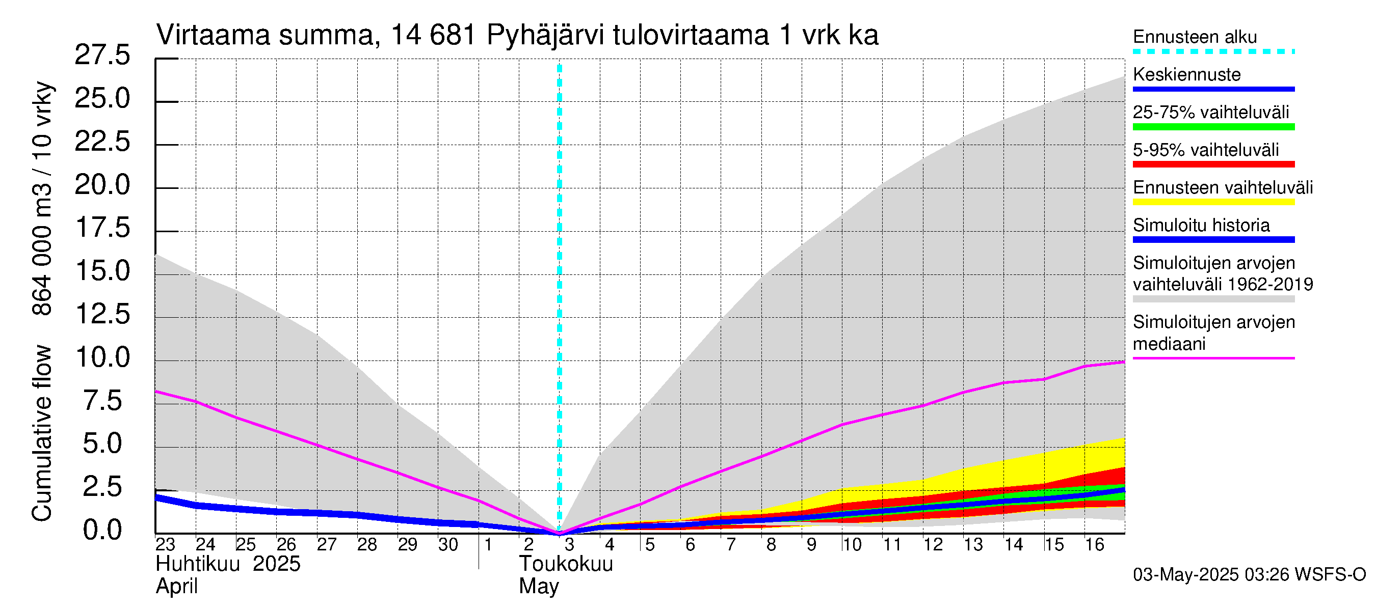 Kymijoen vesistöalue - Pyhäjärvi: Tulovirtaama - summa