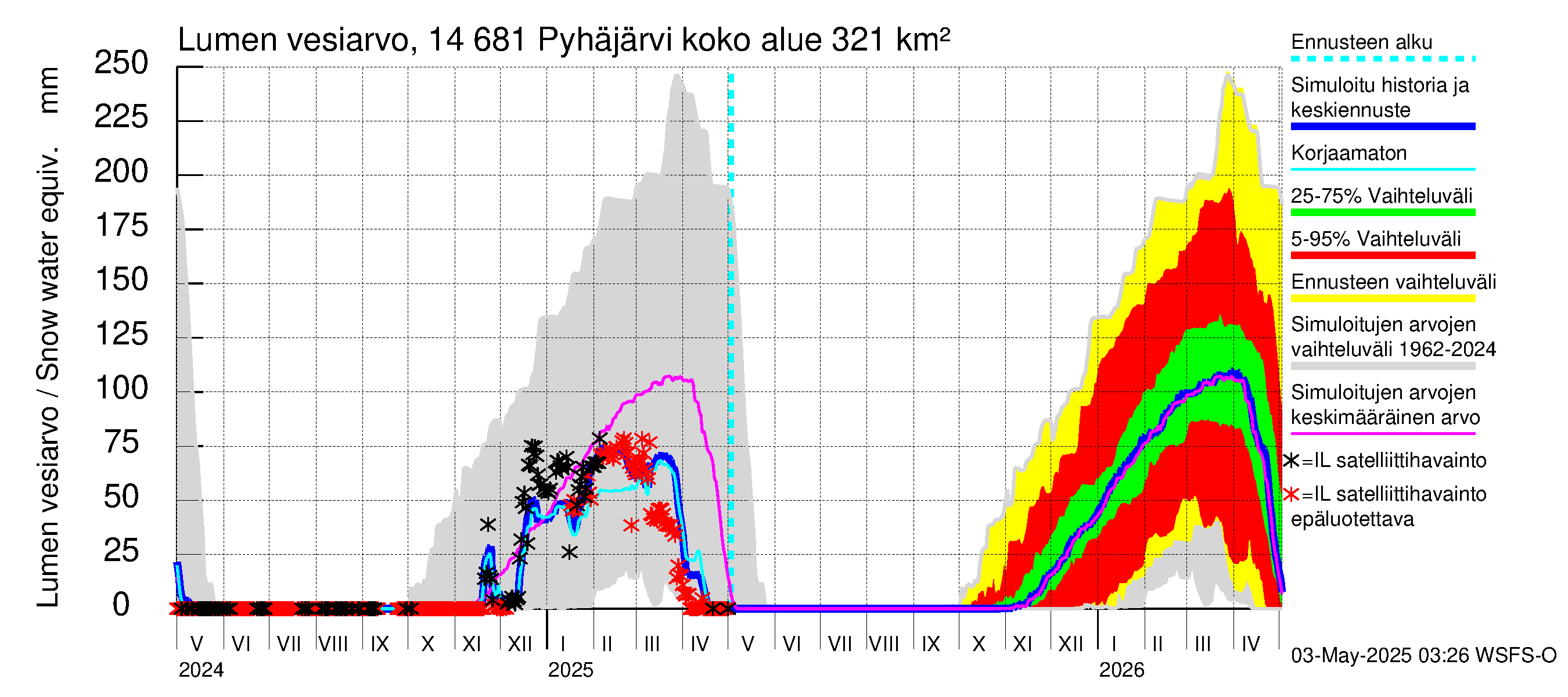 Kymijoen vesistöalue - Pyhäjärvi: Lumen vesiarvo