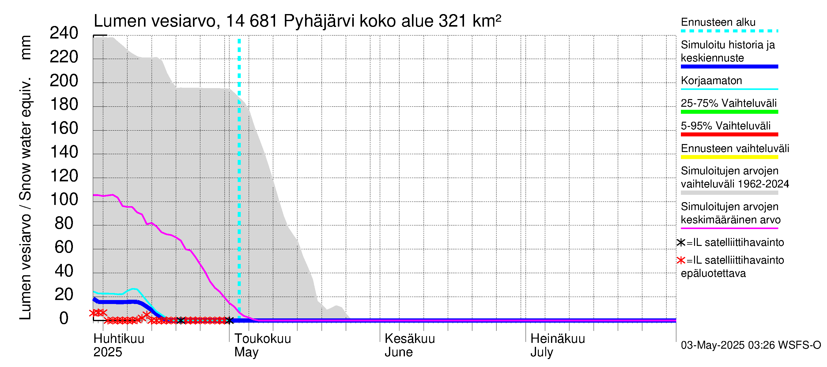 Kymijoen vesistöalue - Pyhäjärvi: Lumen vesiarvo
