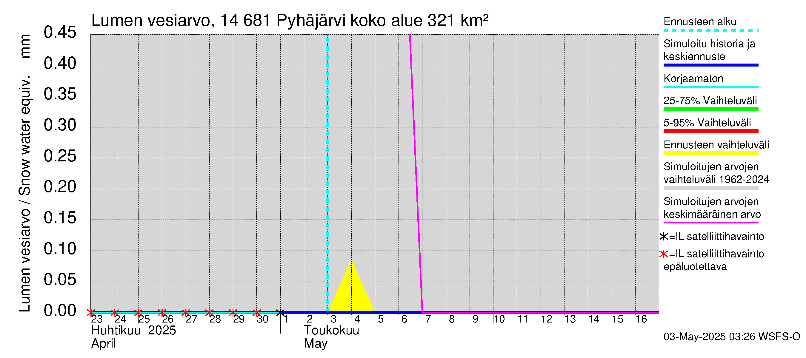 Kymijoen vesistöalue - Pyhäjärvi: Lumen vesiarvo