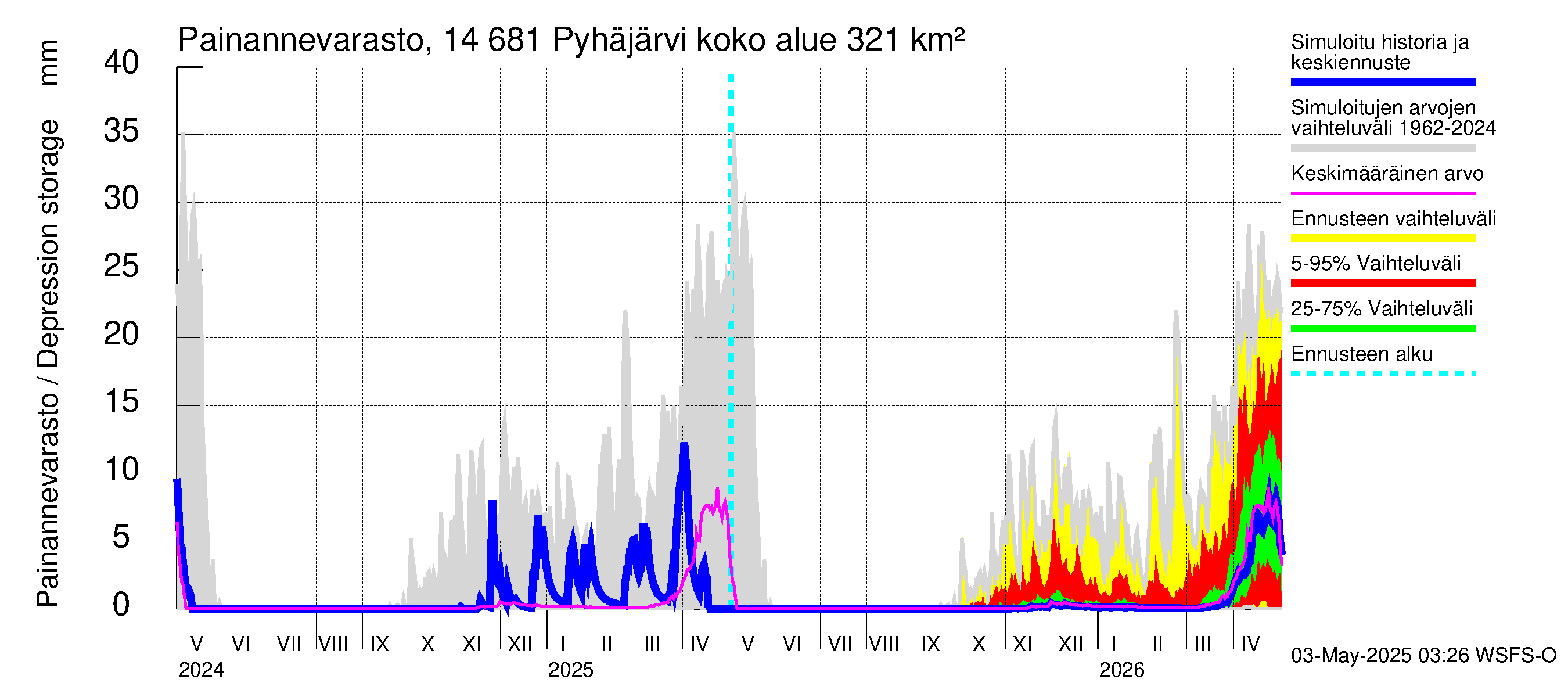 Kymijoen vesistöalue - Pyhäjärvi: Painannevarasto