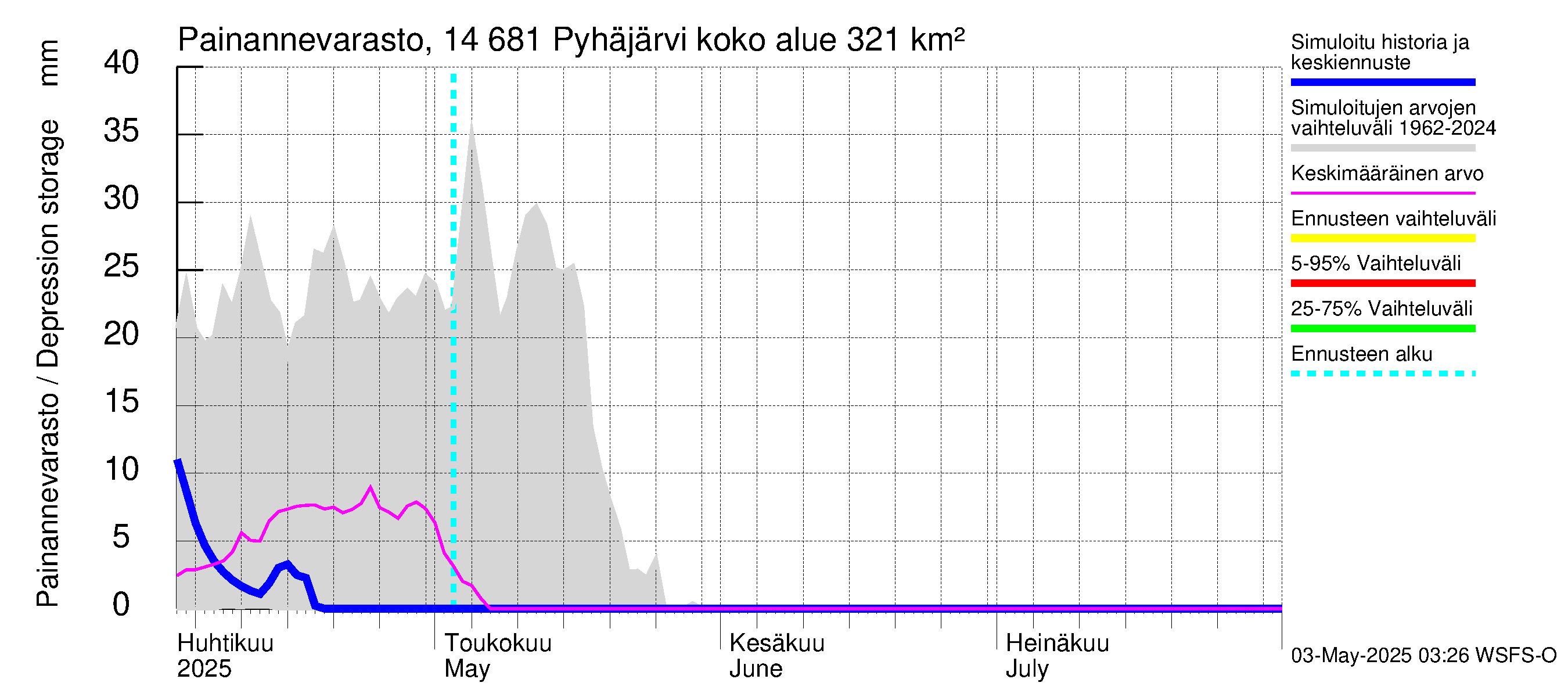 Kymijoen vesistöalue - Pyhäjärvi: Painannevarasto