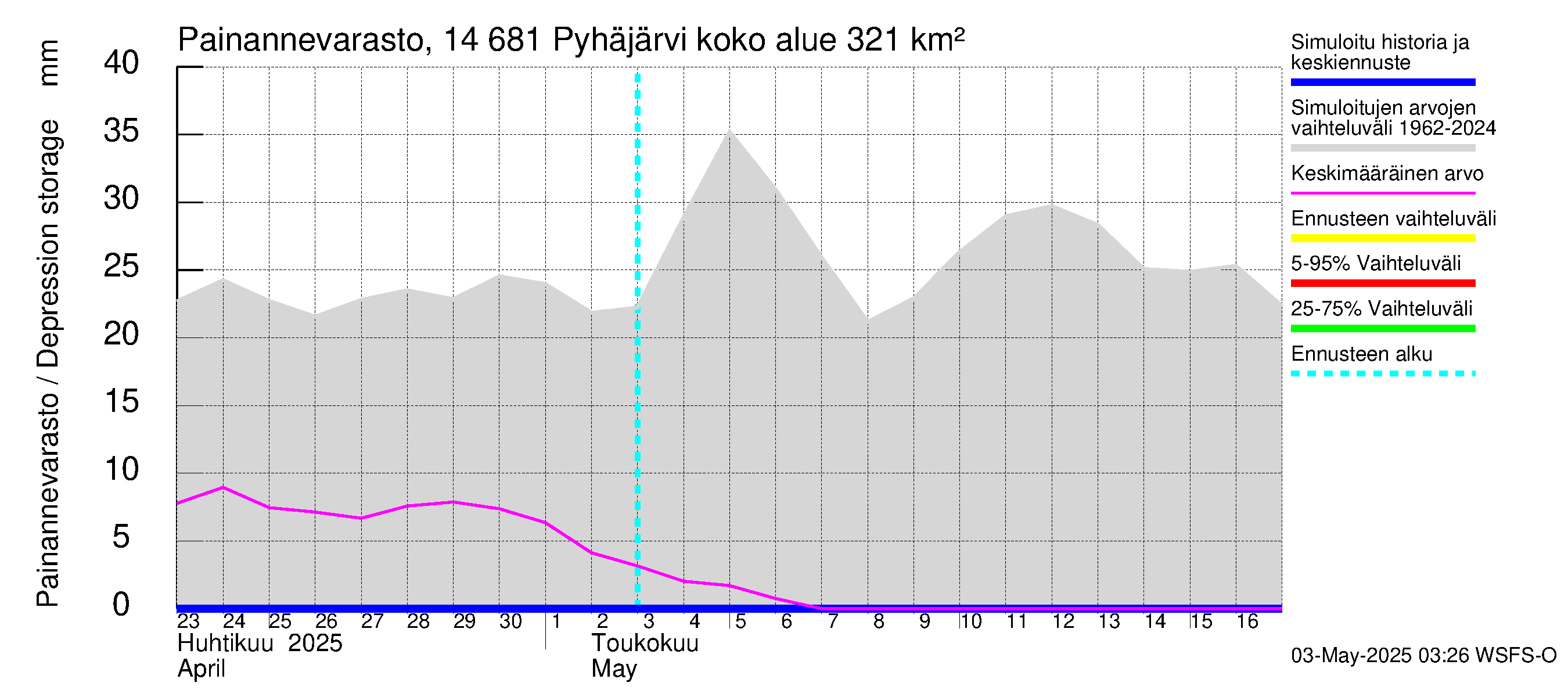 Kymijoen vesistöalue - Pyhäjärvi: Painannevarasto