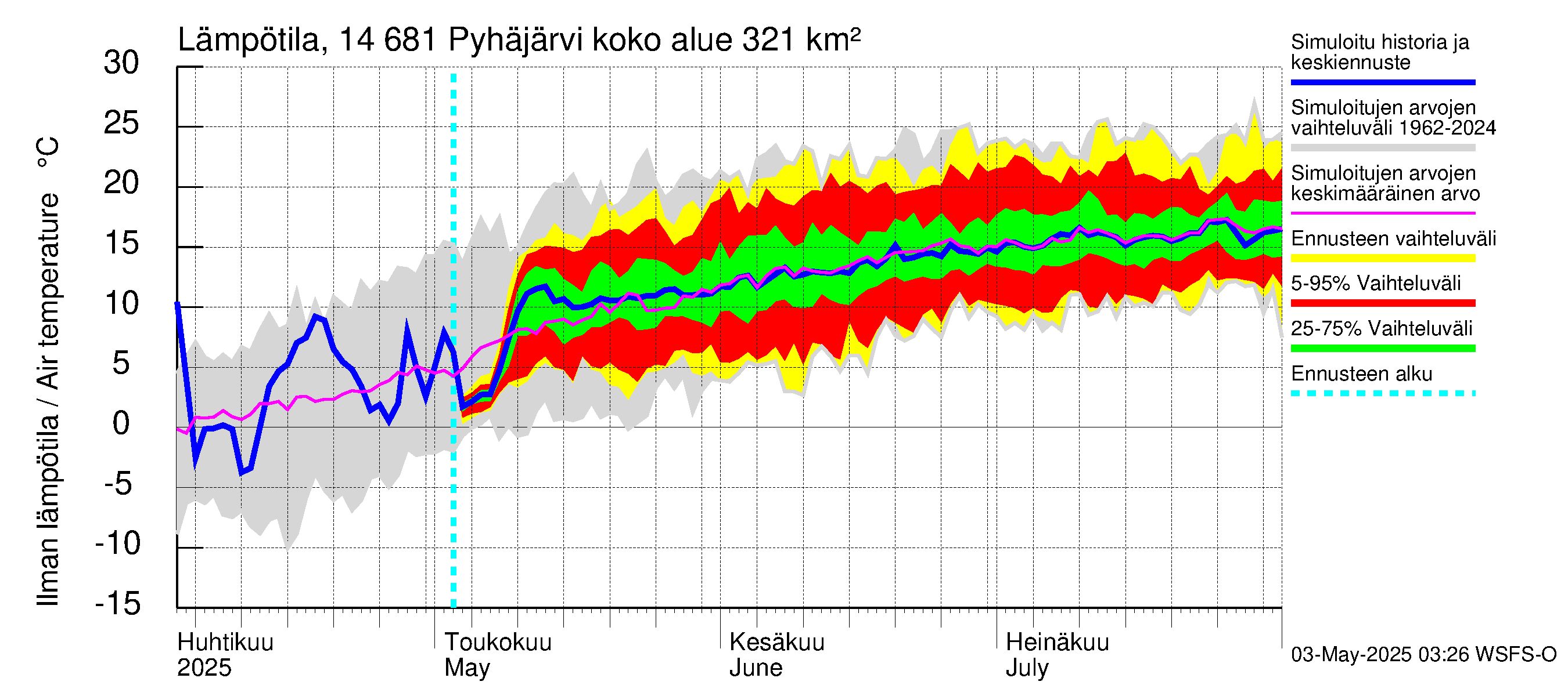 Kymijoen vesistöalue - Pyhäjärvi: Ilman lämpötila
