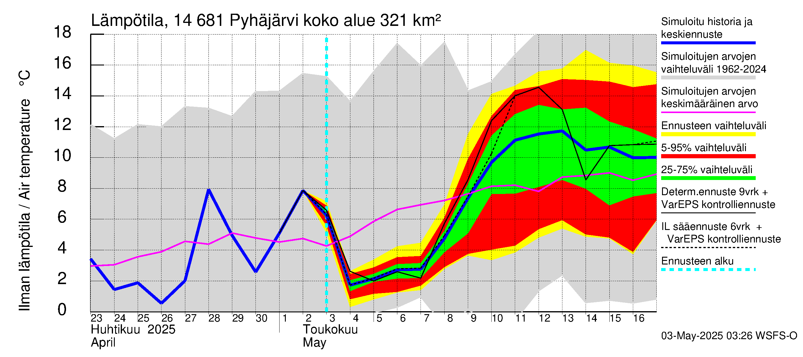 Kymijoen vesistöalue - Pyhäjärvi: Ilman lämpötila
