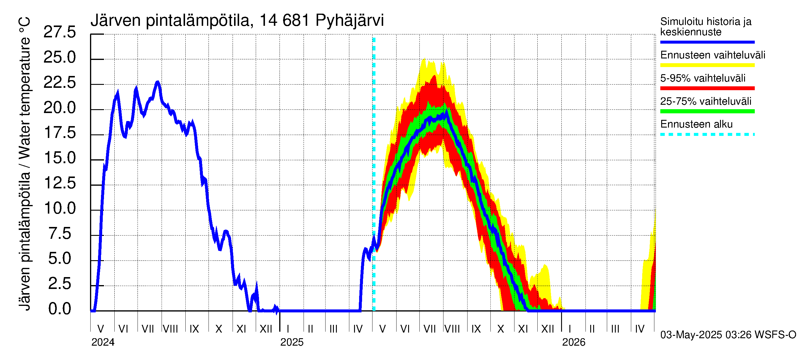 Kymijoen vesistöalue - Pyhäjärvi: Järven pintalämpötila