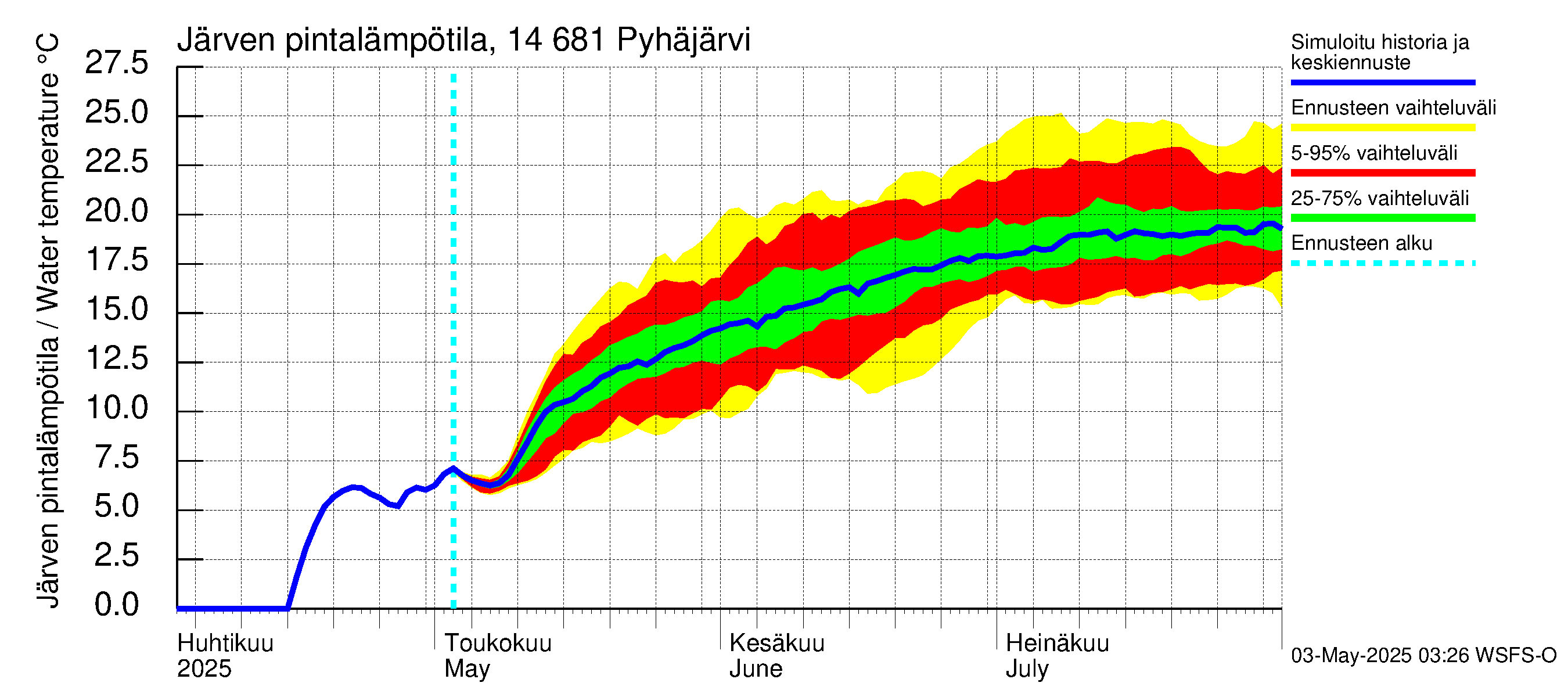 Kymijoen vesistöalue - Pyhäjärvi: Järven pintalämpötila