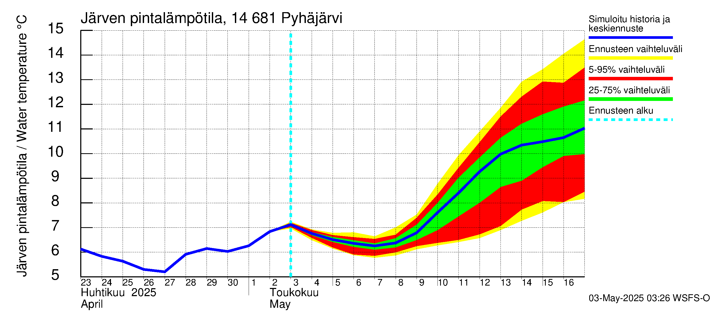 Kymijoen vesistöalue - Pyhäjärvi: Järven pintalämpötila
