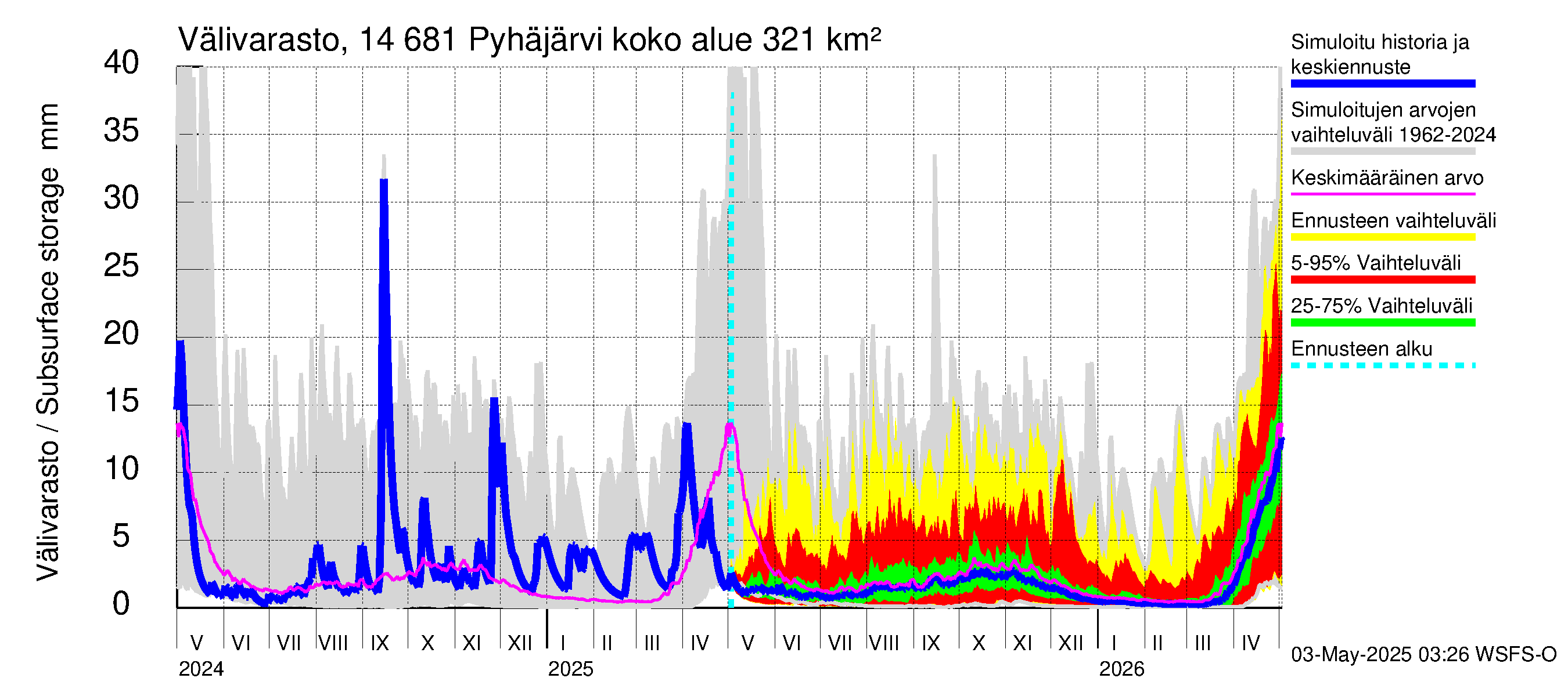 Kymijoen vesistöalue - Pyhäjärvi: Välivarasto