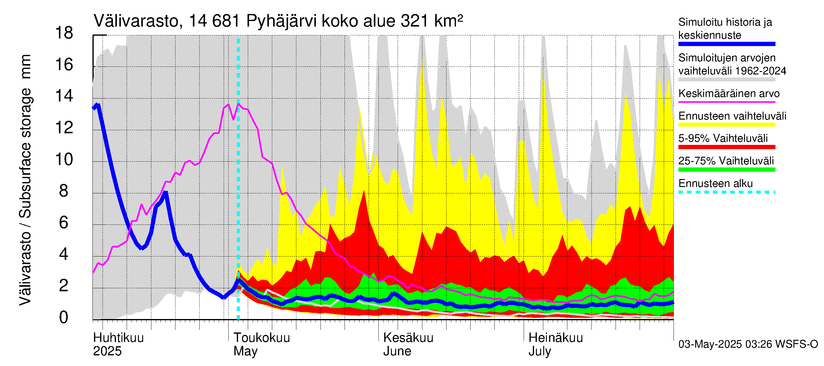 Kymijoen vesistöalue - Pyhäjärvi: Välivarasto