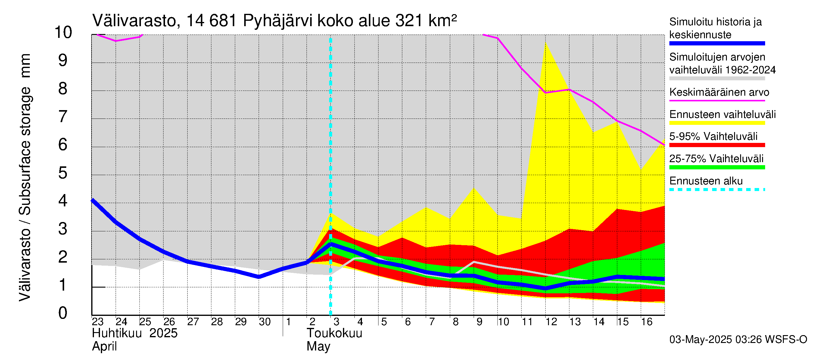 Kymijoen vesistöalue - Pyhäjärvi: Välivarasto