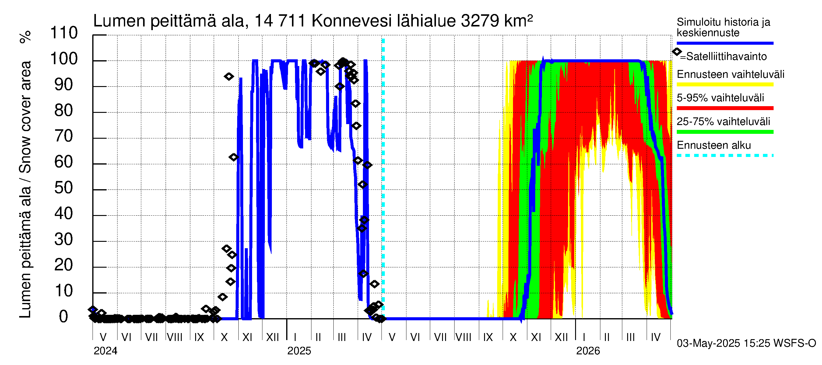 Kymijoen vesistöalue - Konnevesi: Lumen peittämä ala