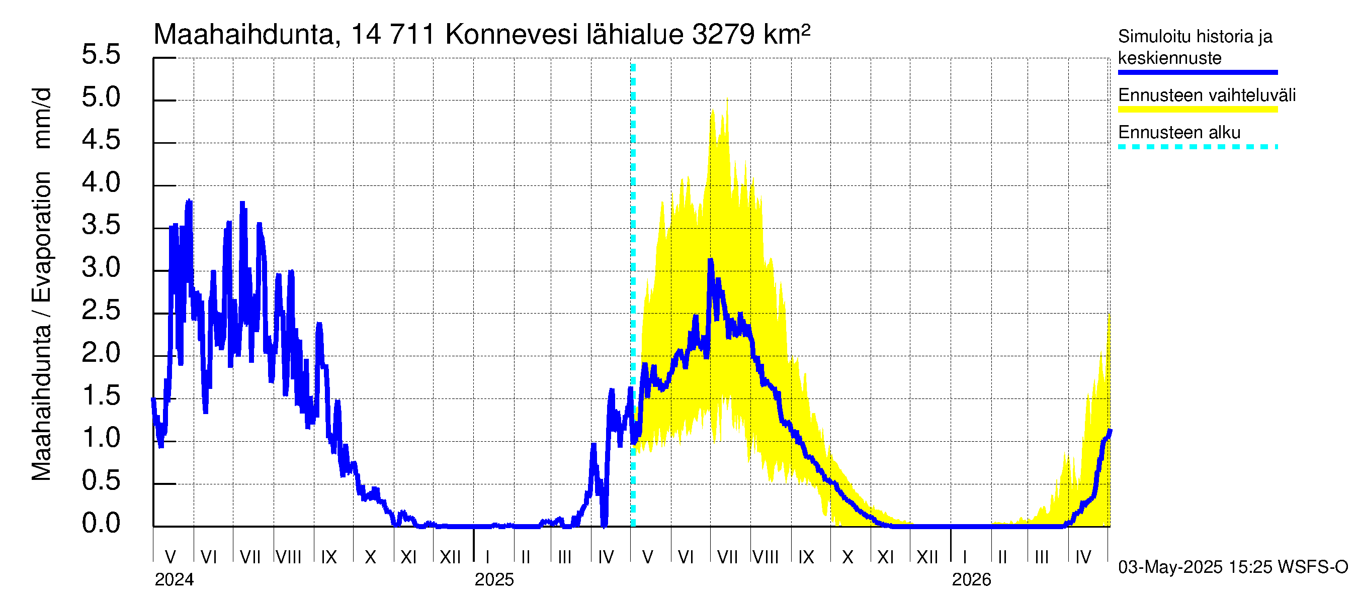 Kymijoen vesistöalue - Konnevesi: Haihdunta maa-alueelta