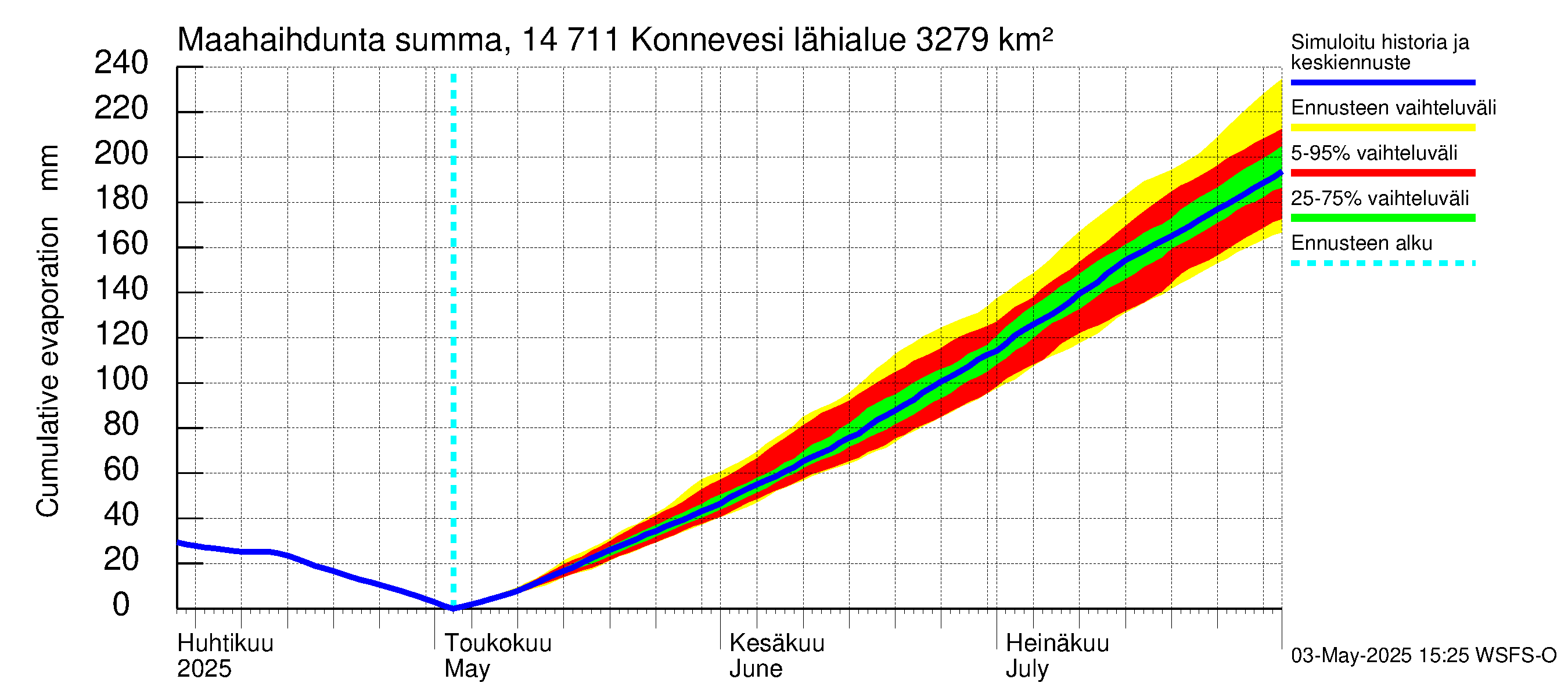 Kymijoen vesistöalue - Konnevesi: Haihdunta maa-alueelta - summa