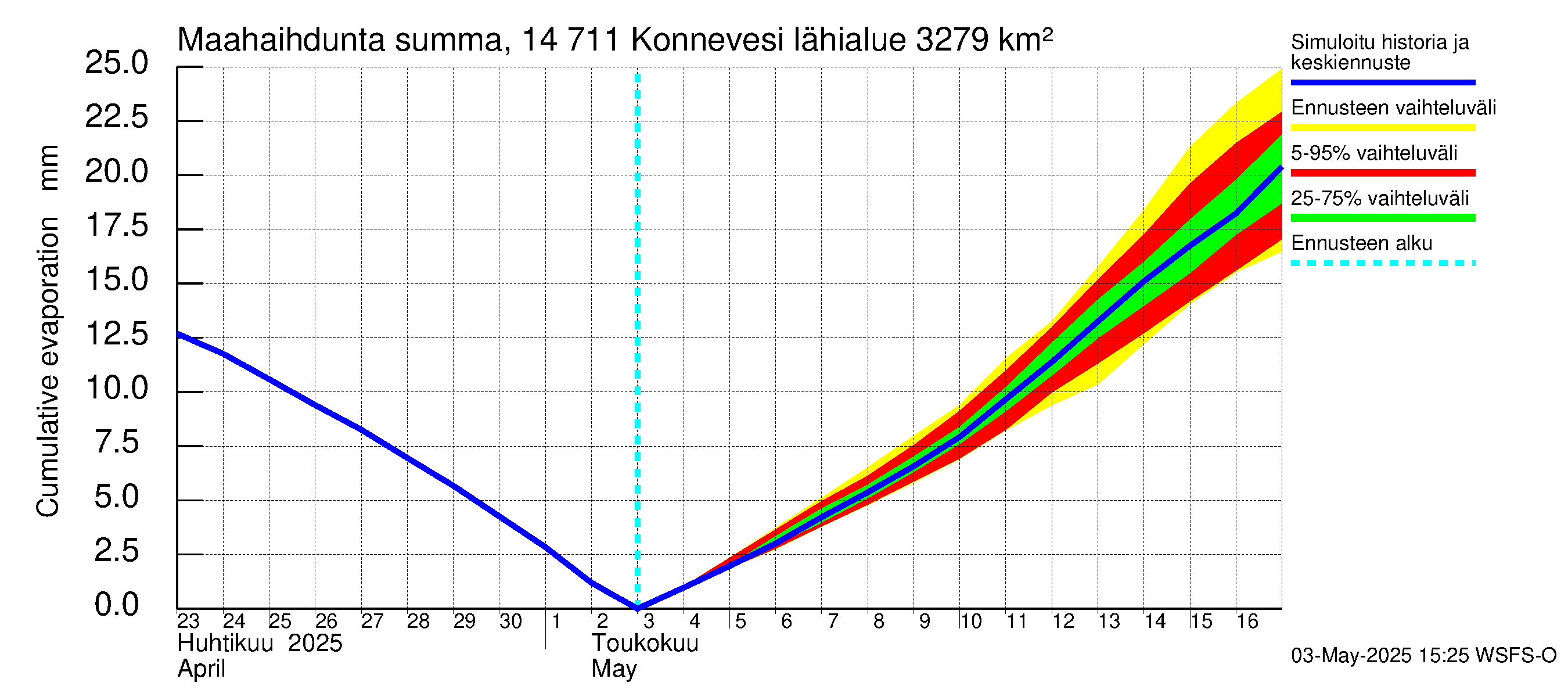 Kymijoen vesistöalue - Konnevesi: Haihdunta maa-alueelta - summa