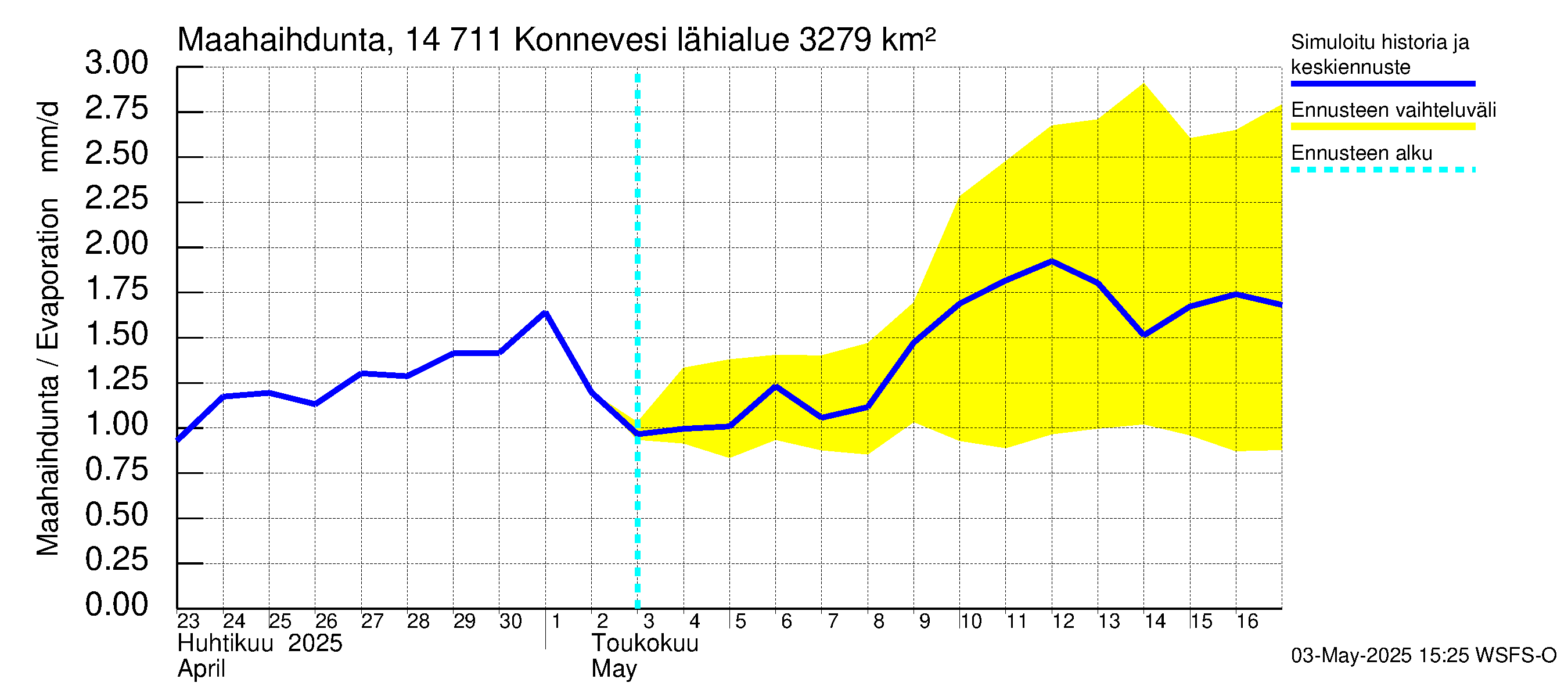 Kymijoen vesistöalue - Konnevesi: Haihdunta maa-alueelta