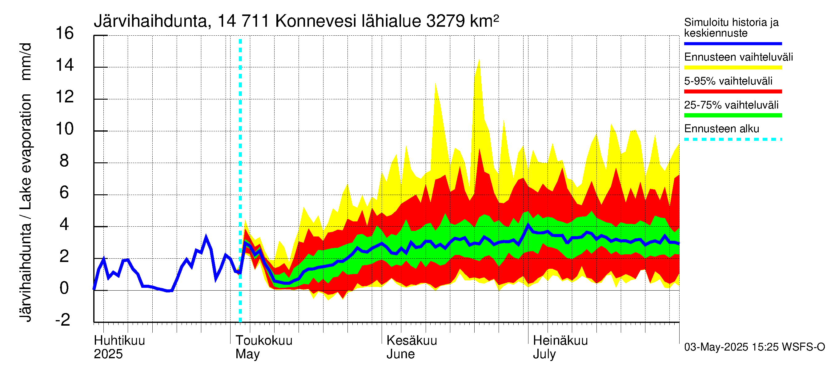 Kymijoen vesistöalue - Konnevesi: Järvihaihdunta