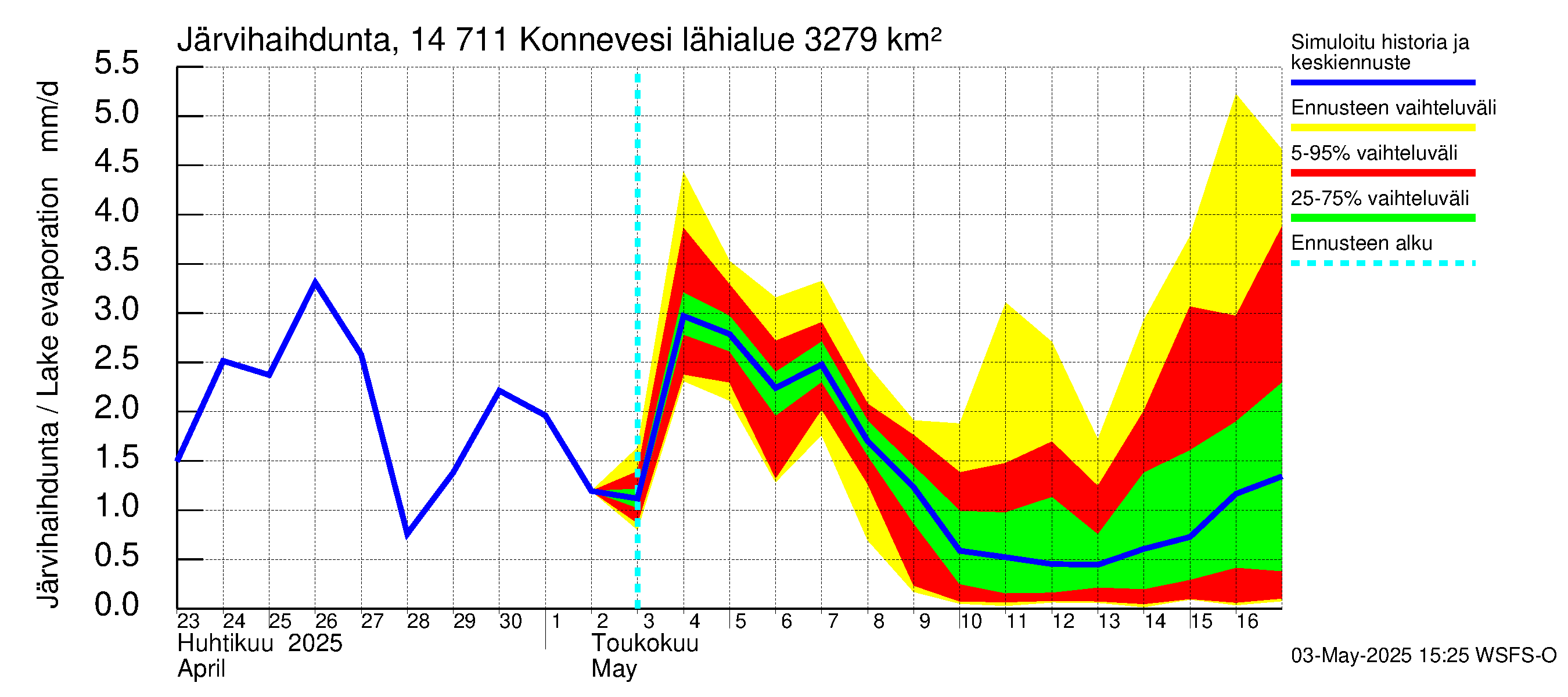 Kymijoen vesistöalue - Konnevesi: Järvihaihdunta