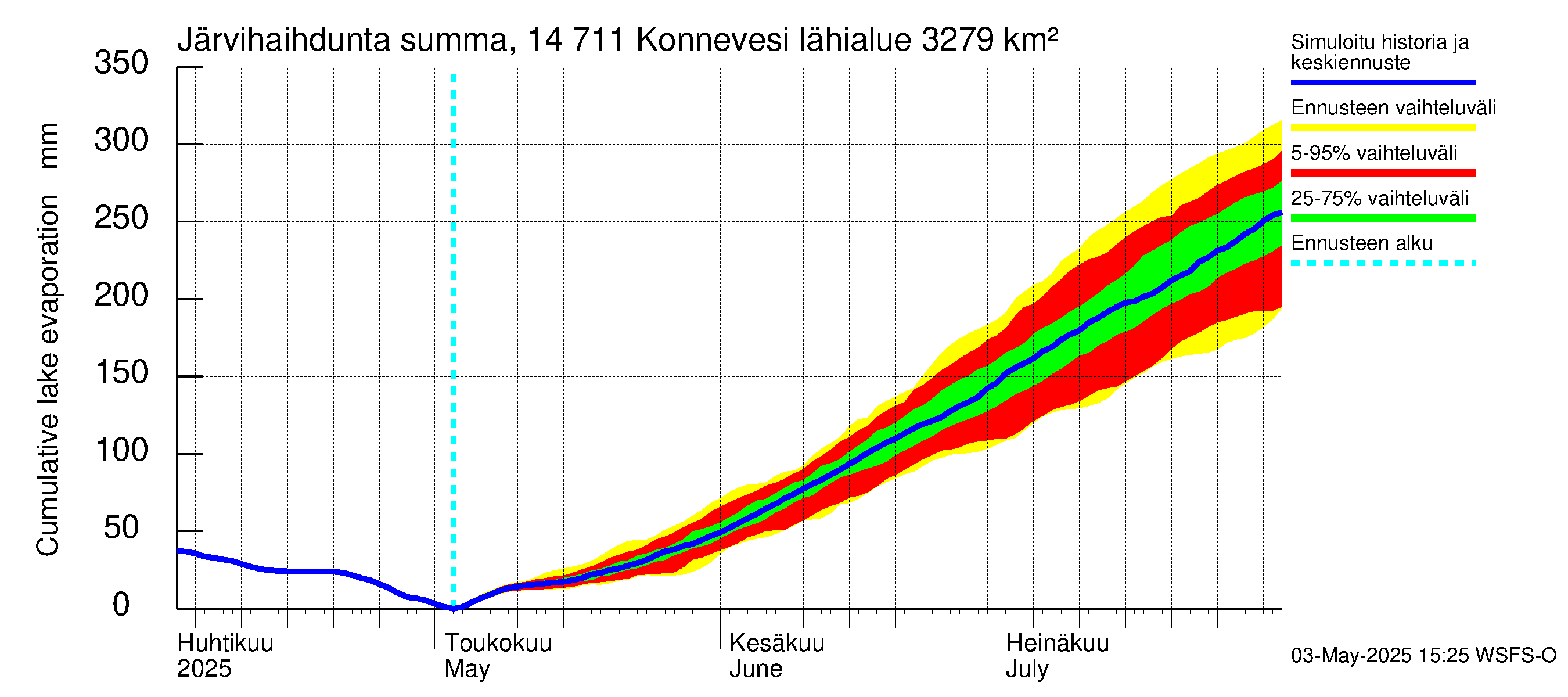 Kymijoen vesistöalue - Konnevesi: Järvihaihdunta - summa