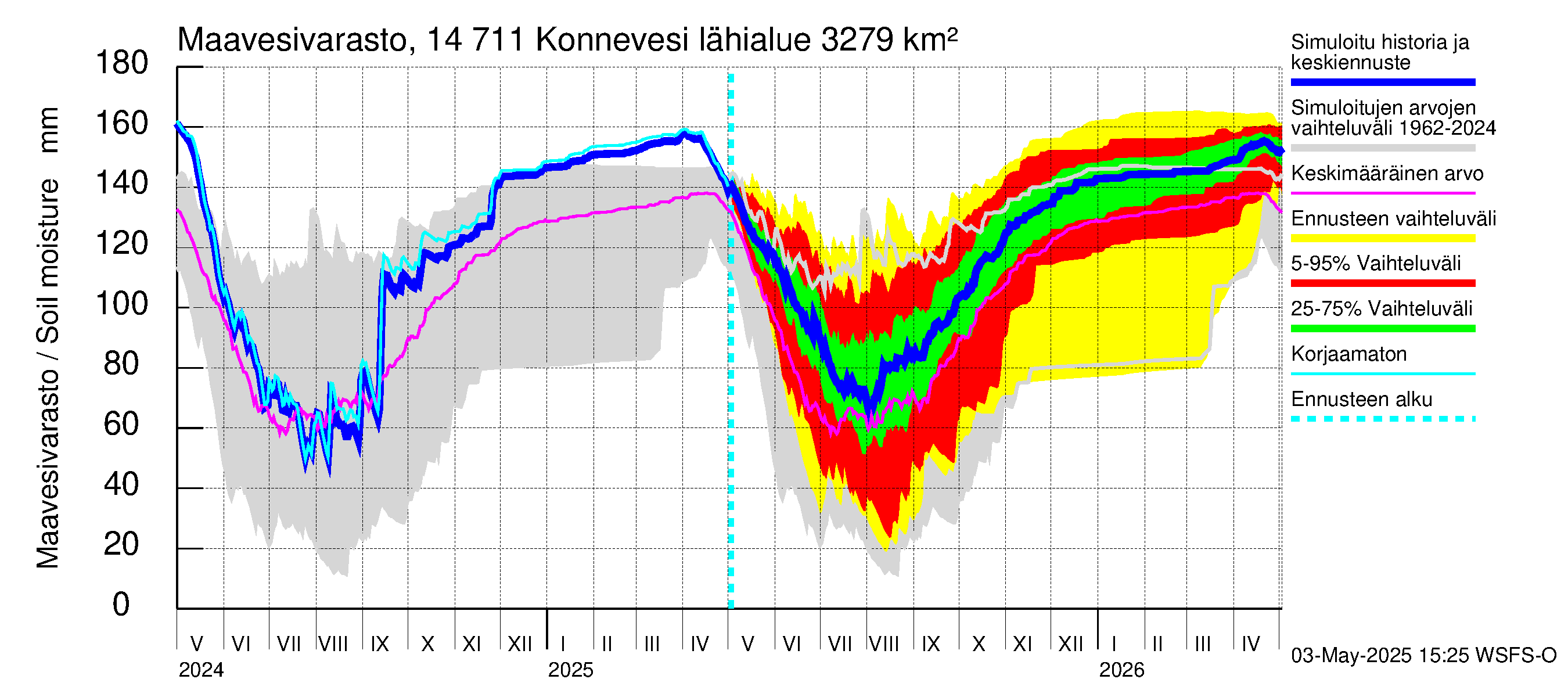 Kymijoen vesistöalue - Konnevesi: Maavesivarasto