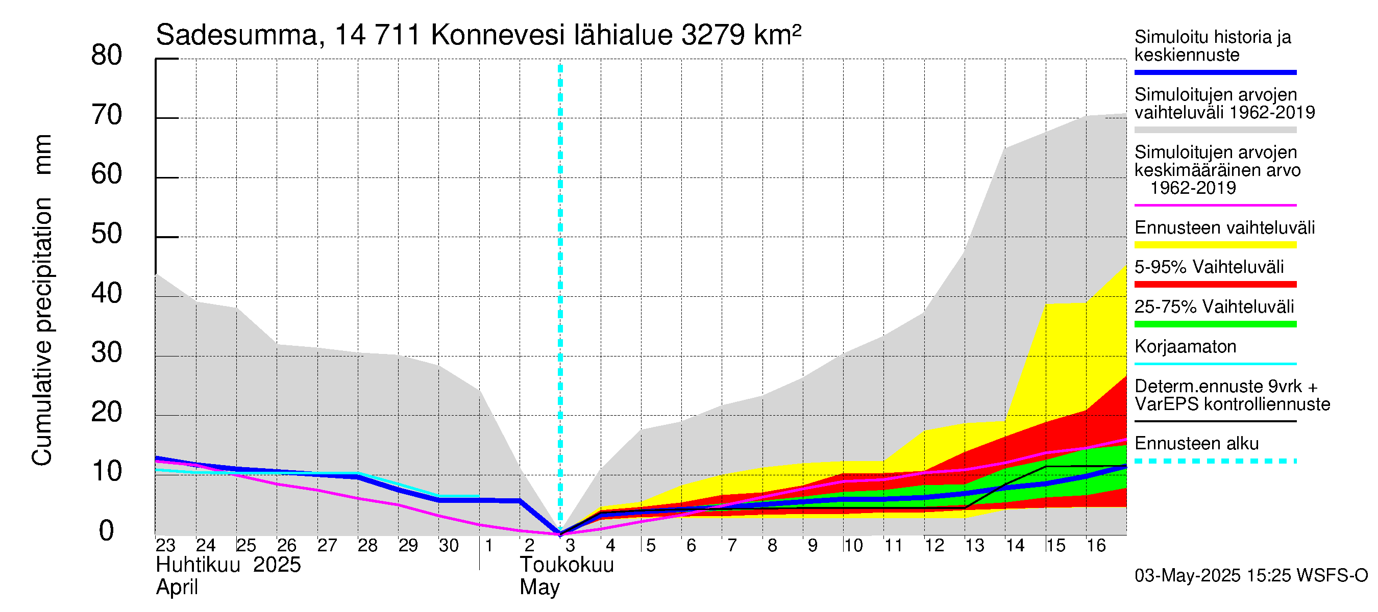 Kymijoen vesistöalue - Konnevesi: Sade - summa