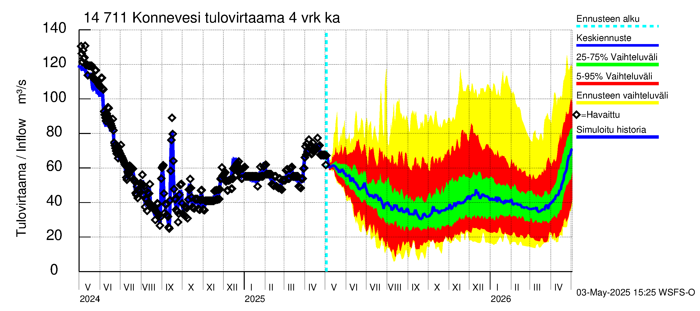 Kymijoen vesistöalue - Konnevesi: Tulovirtaama (usean vuorokauden liukuva keskiarvo) - jakaumaennuste