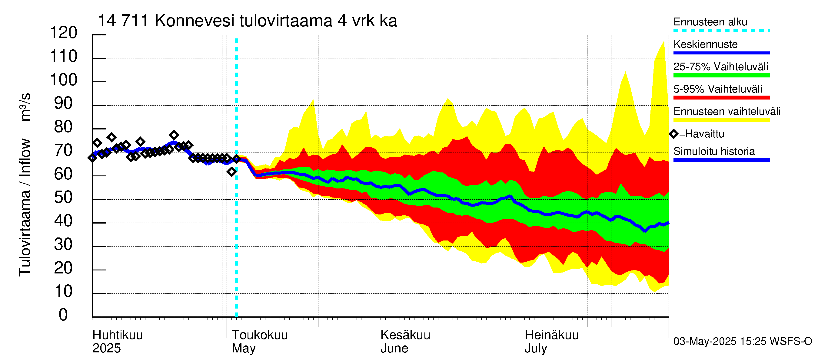 Kymijoen vesistöalue - Konnevesi: Tulovirtaama (usean vuorokauden liukuva keskiarvo) - jakaumaennuste