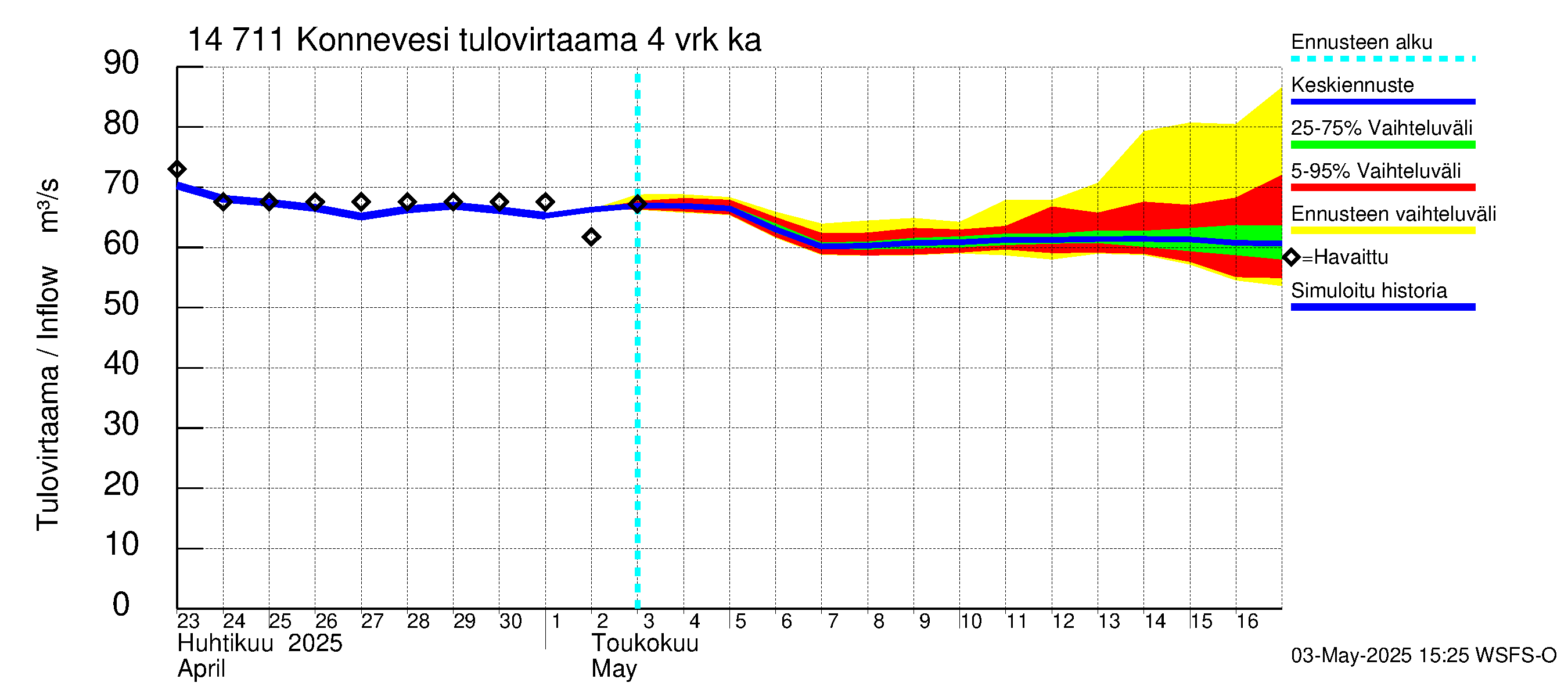 Kymijoen vesistöalue - Konnevesi: Tulovirtaama (usean vuorokauden liukuva keskiarvo) - jakaumaennuste