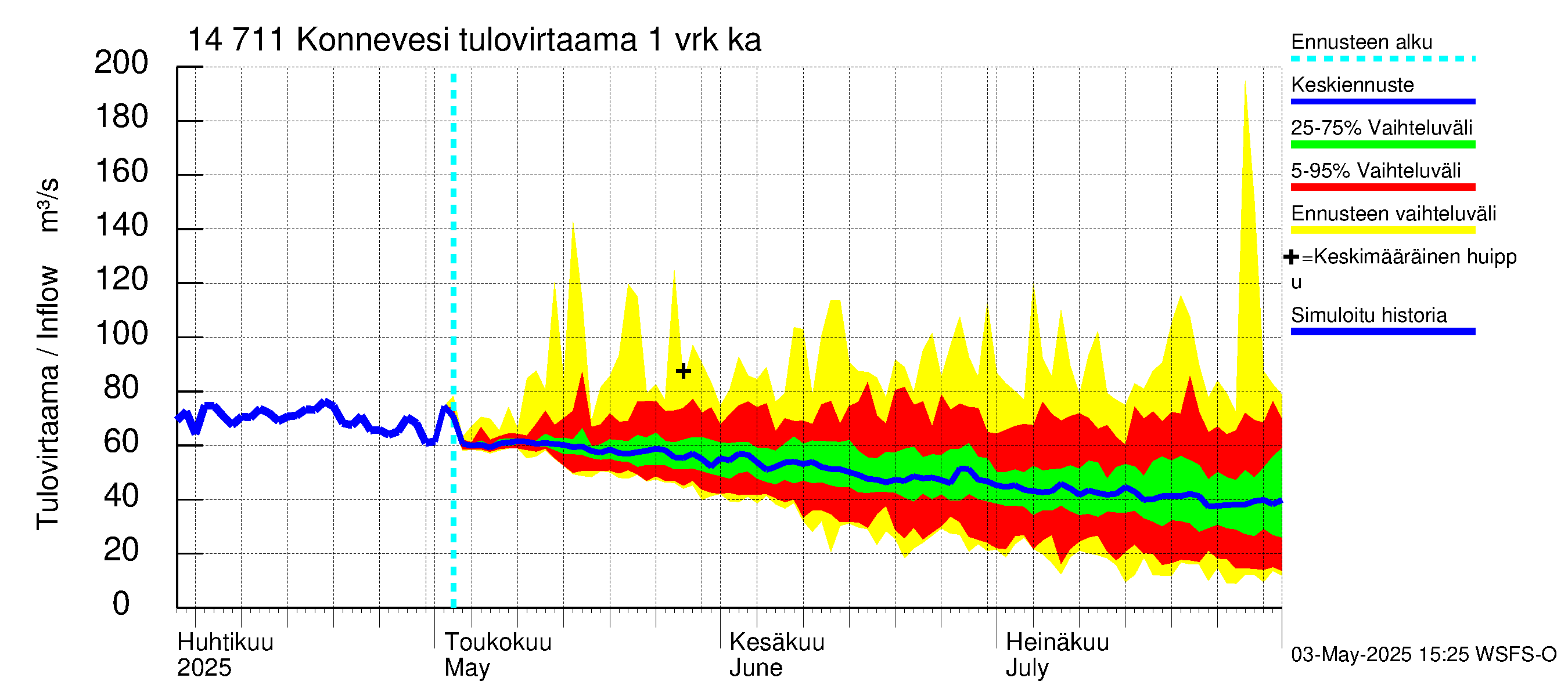 Kymijoen vesistöalue - Konnevesi: Tulovirtaama - jakaumaennuste