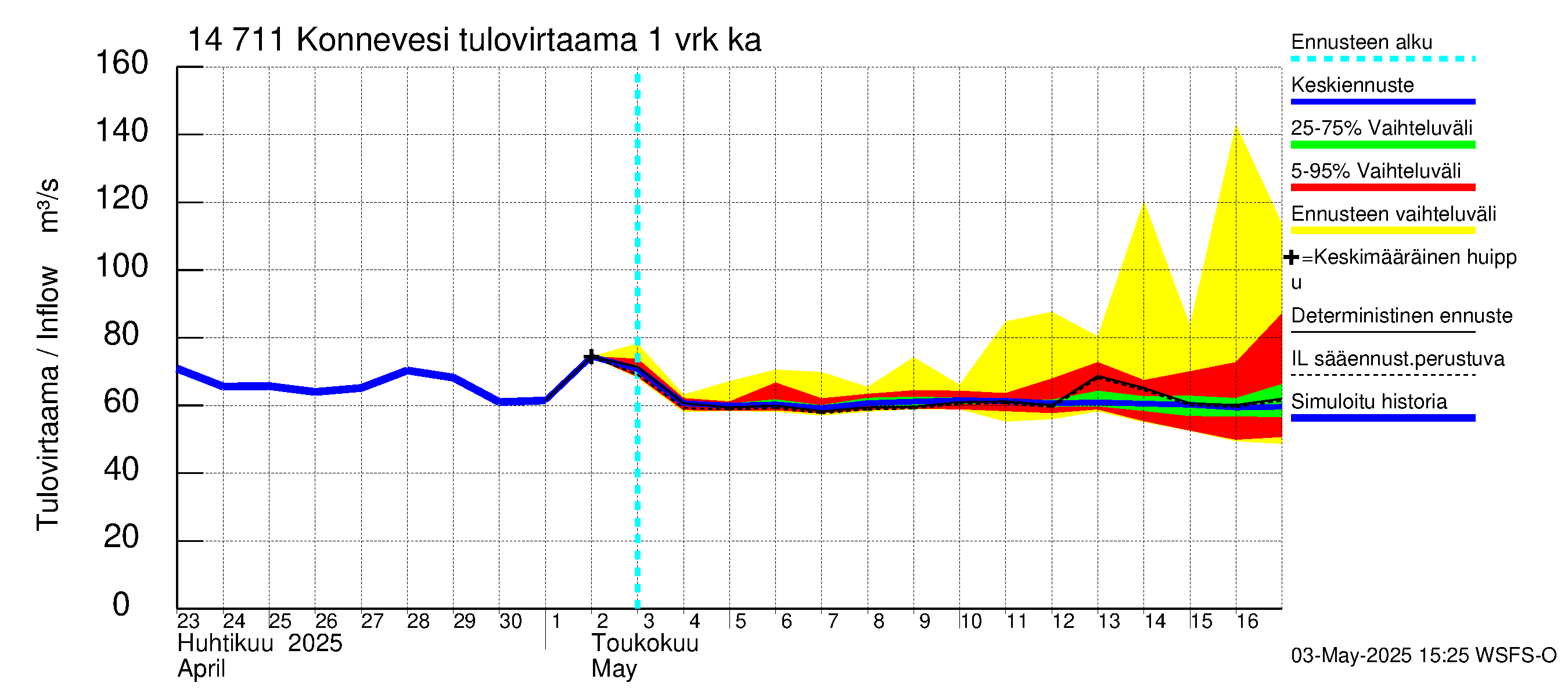 Kymijoen vesistöalue - Konnevesi: Tulovirtaama - jakaumaennuste