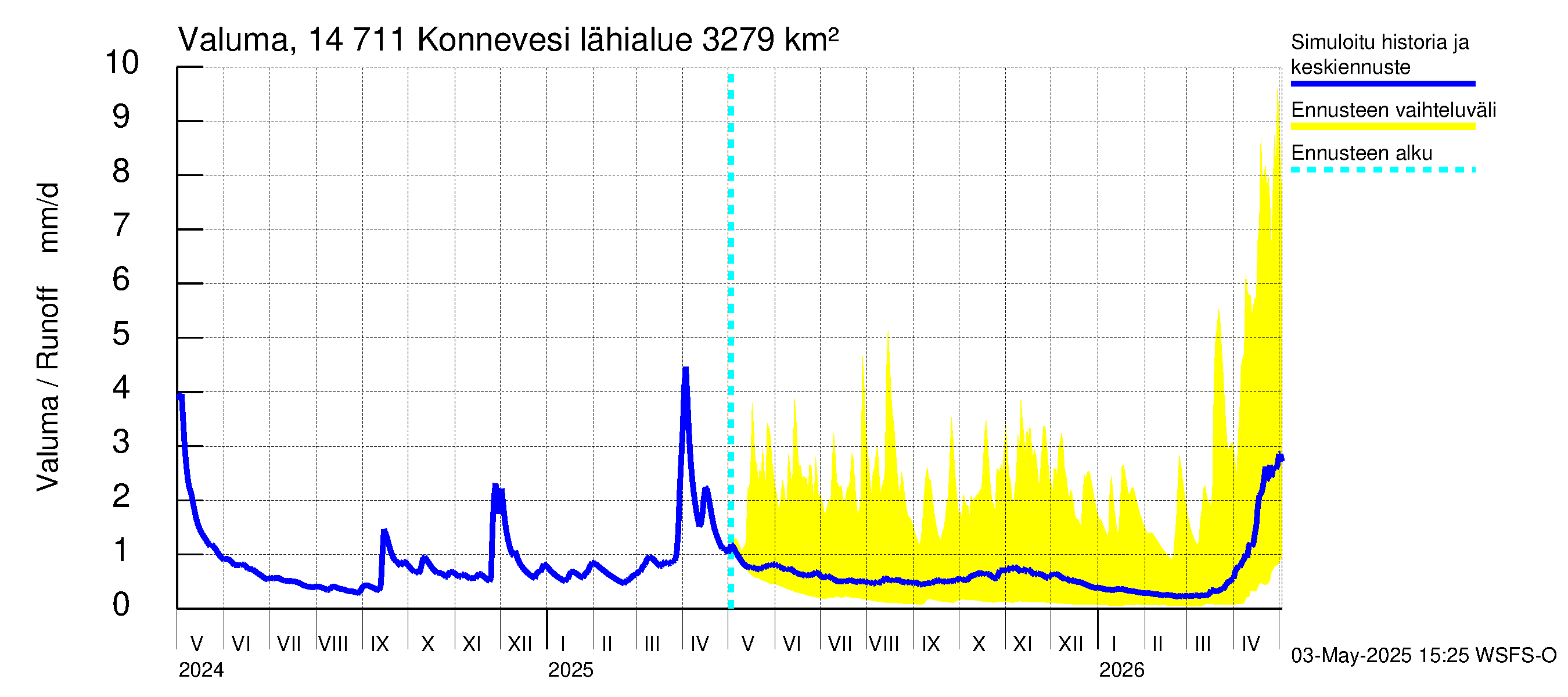 Kymijoen vesistöalue - Konnevesi: Valuma
