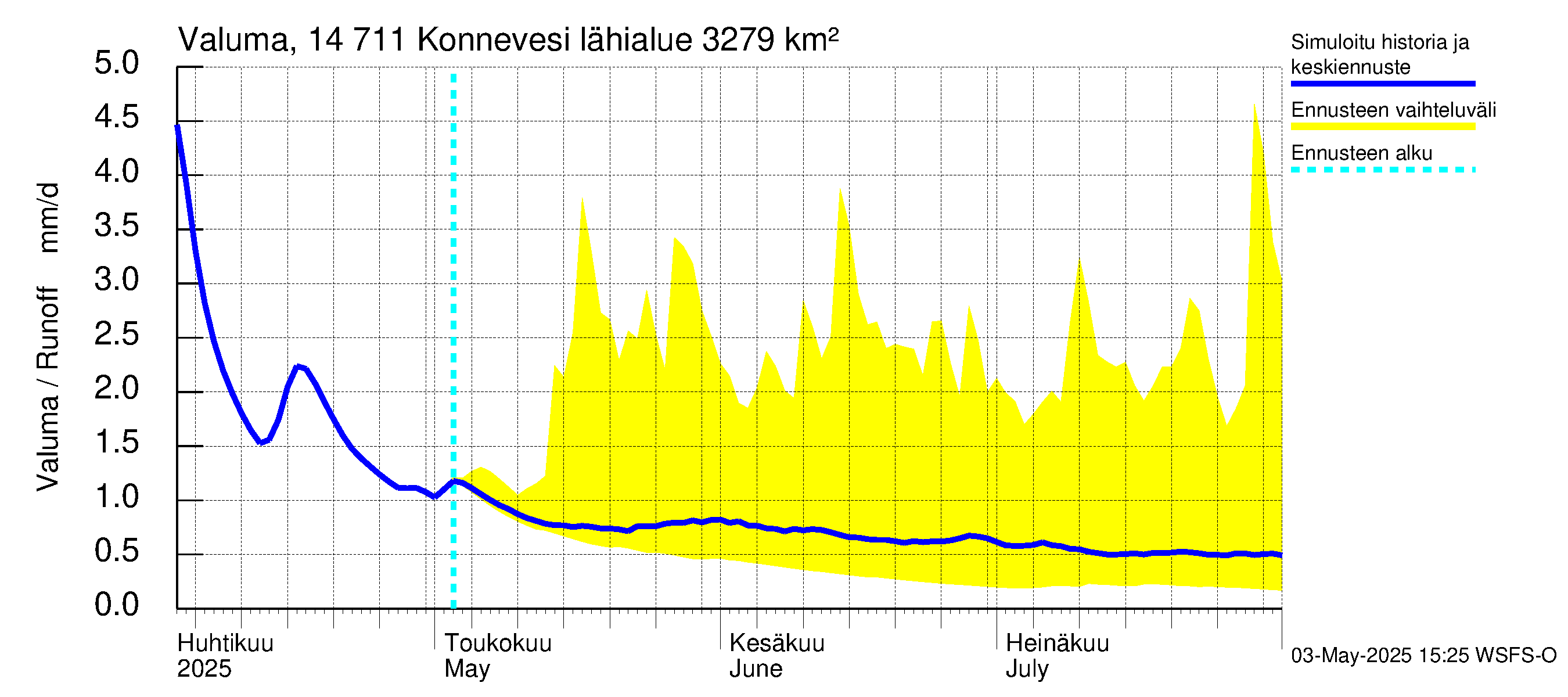 Kymijoen vesistöalue - Konnevesi: Valuma