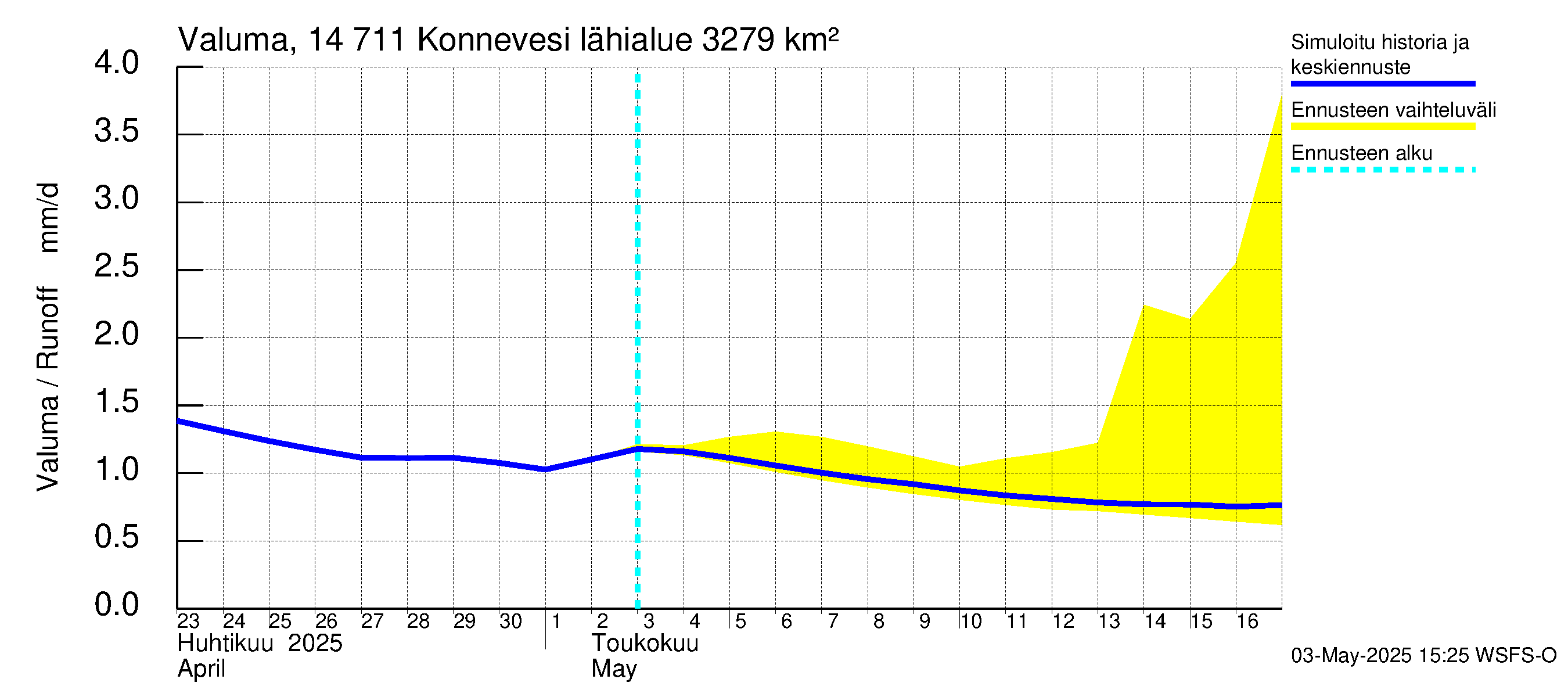 Kymijoen vesistöalue - Konnevesi: Valuma
