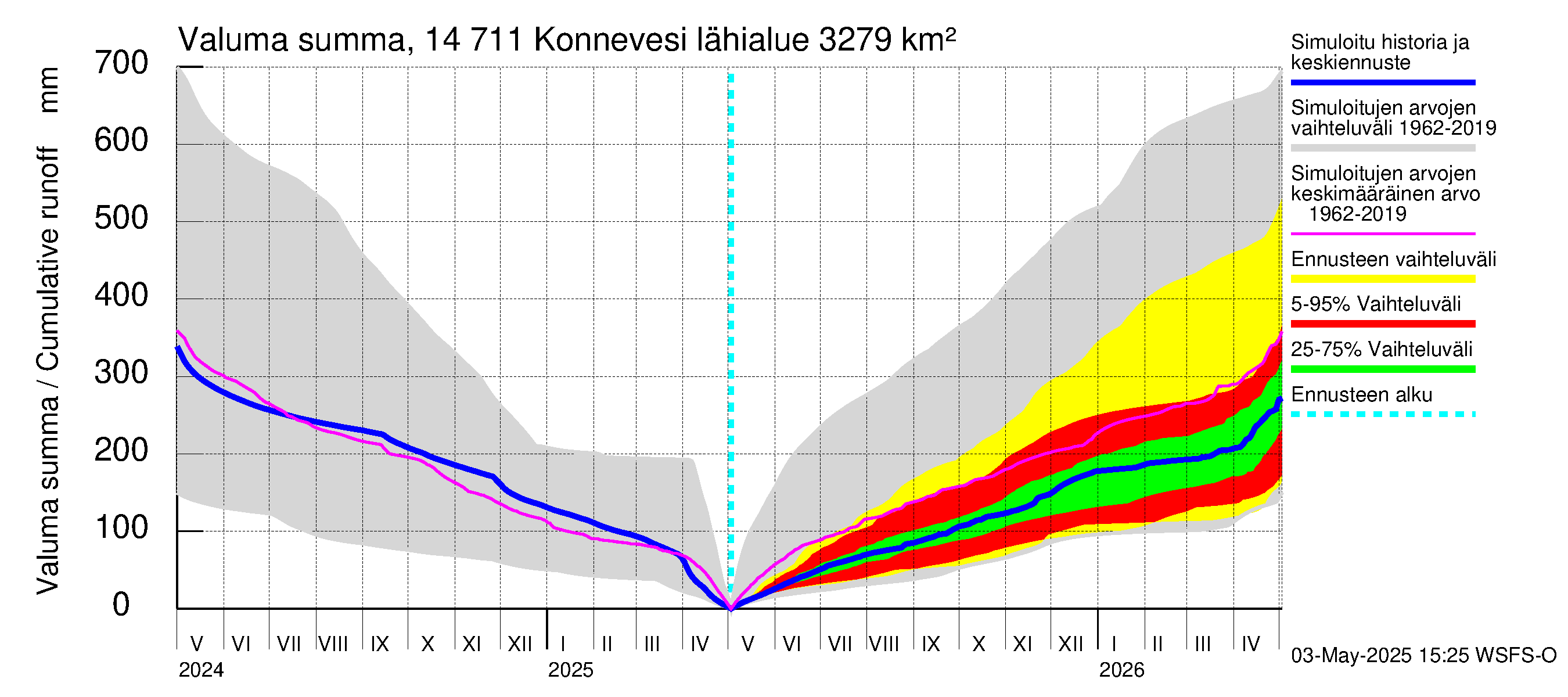 Kymijoen vesistöalue - Konnevesi: Valuma - summa