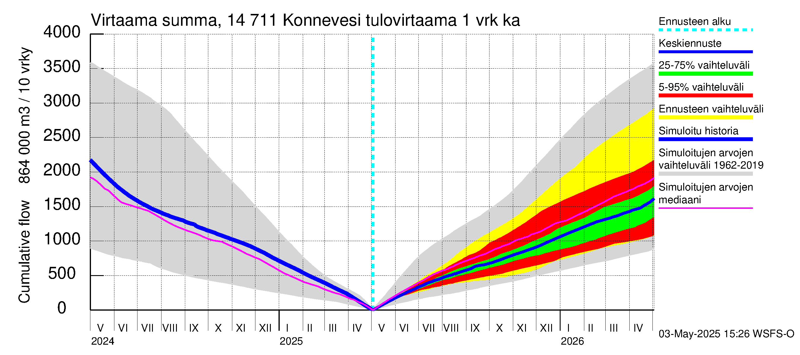 Kymijoen vesistöalue - Konnevesi: Tulovirtaama - summa