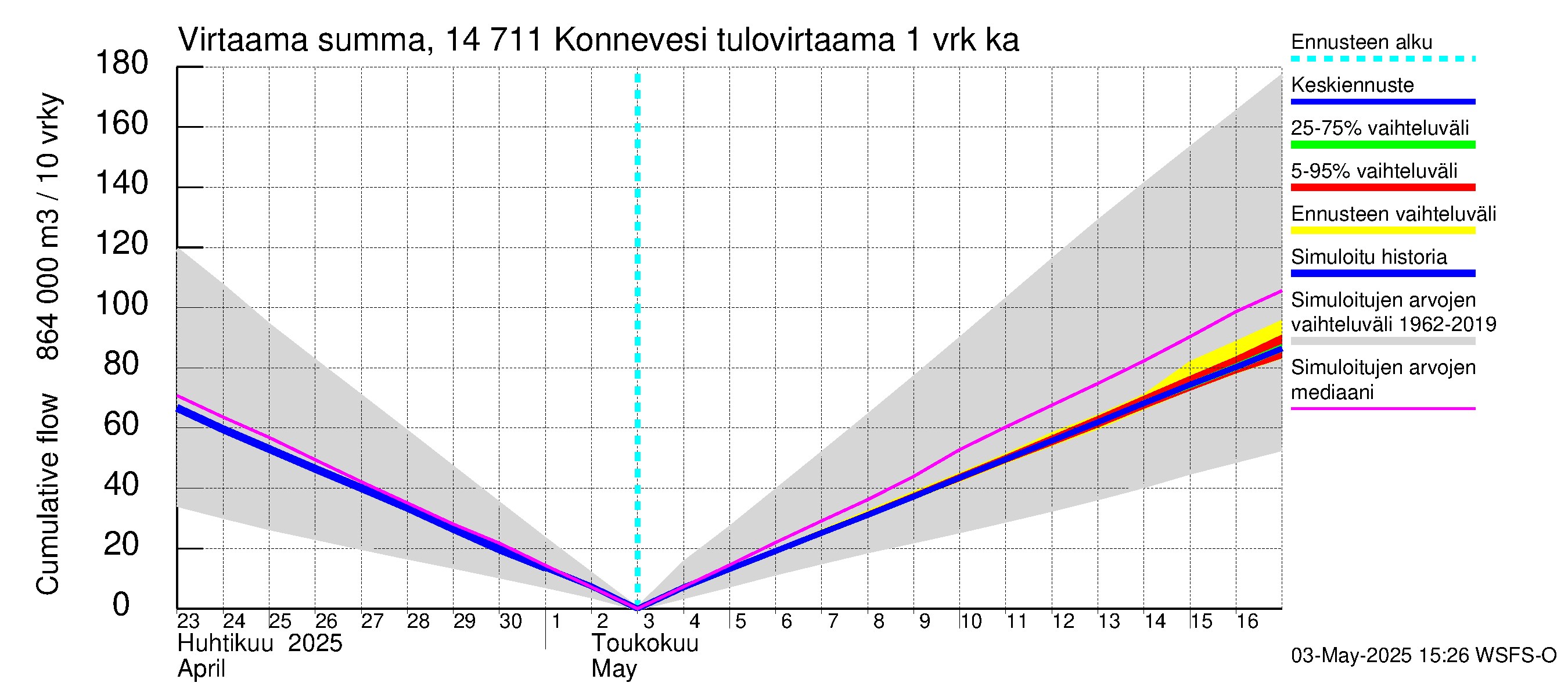 Kymijoen vesistöalue - Konnevesi: Tulovirtaama - summa