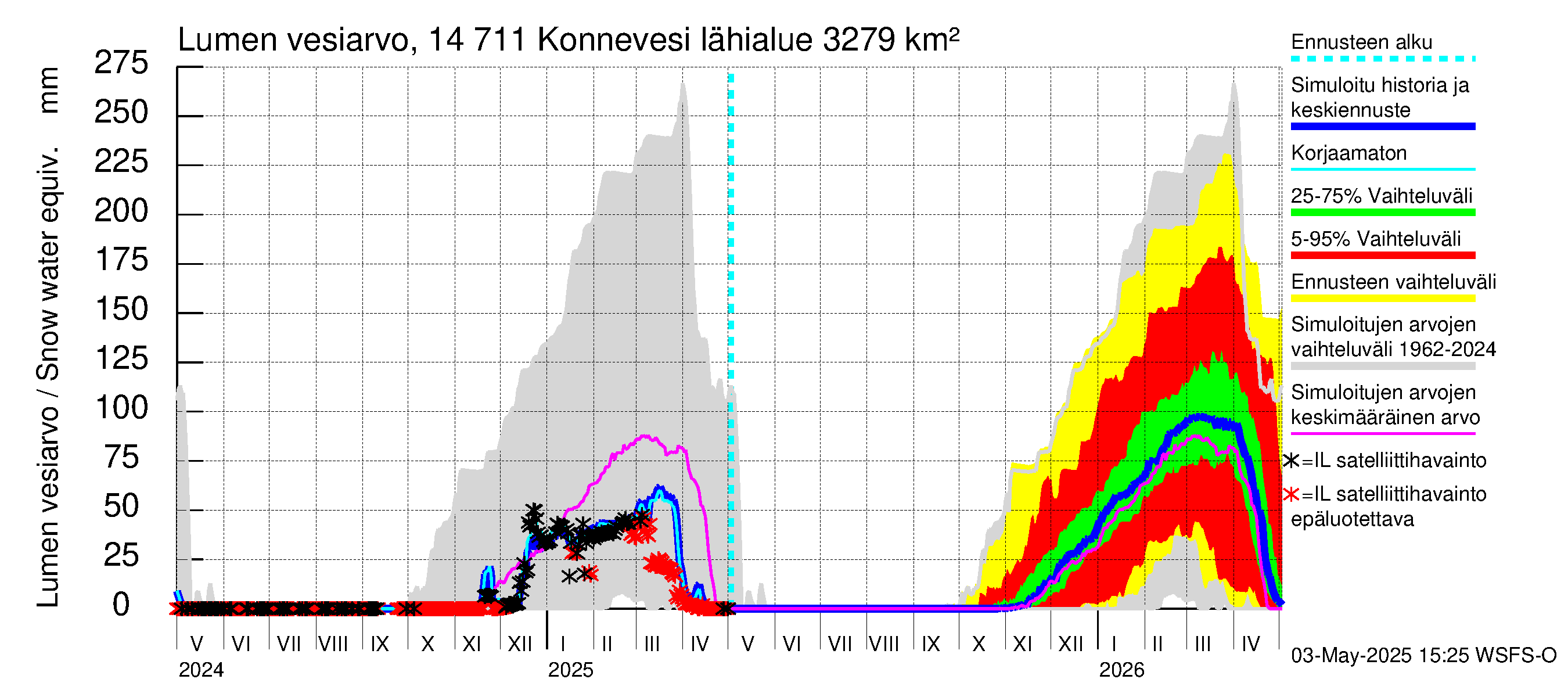 Kymijoen vesistöalue - Konnevesi: Lumen vesiarvo