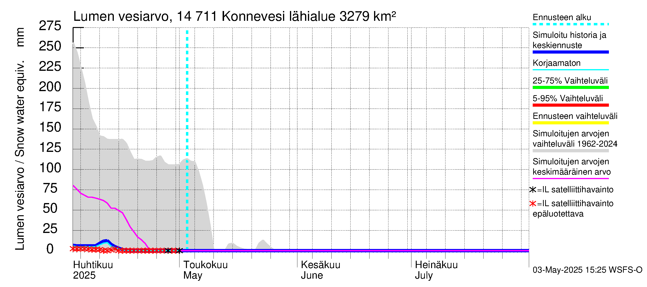 Kymijoen vesistöalue - Konnevesi: Lumen vesiarvo