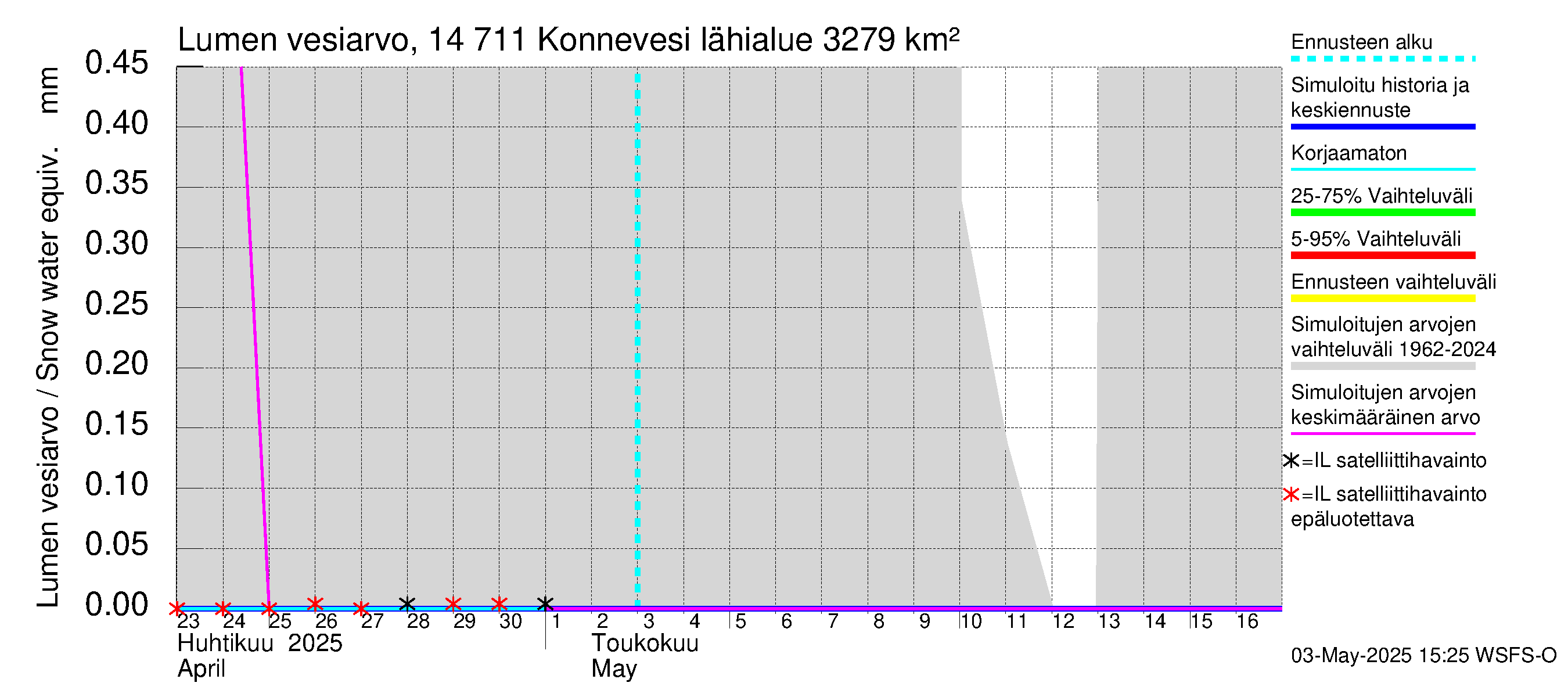 Kymijoen vesistöalue - Konnevesi: Lumen vesiarvo